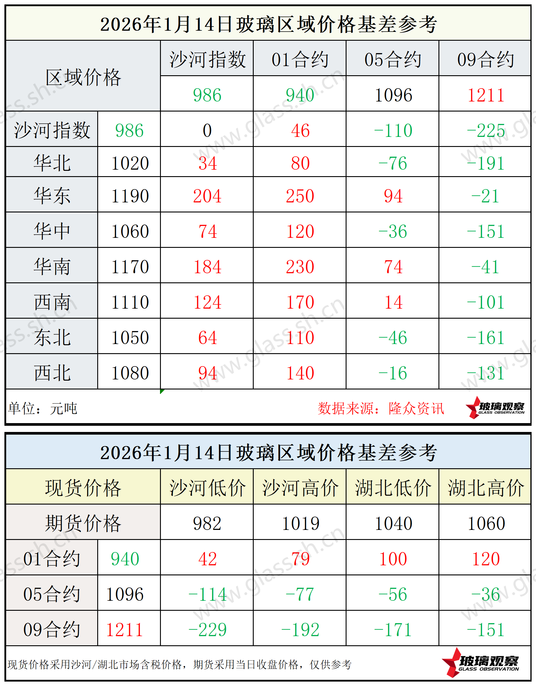 2026年1月14日浮法玻璃期现基差参考