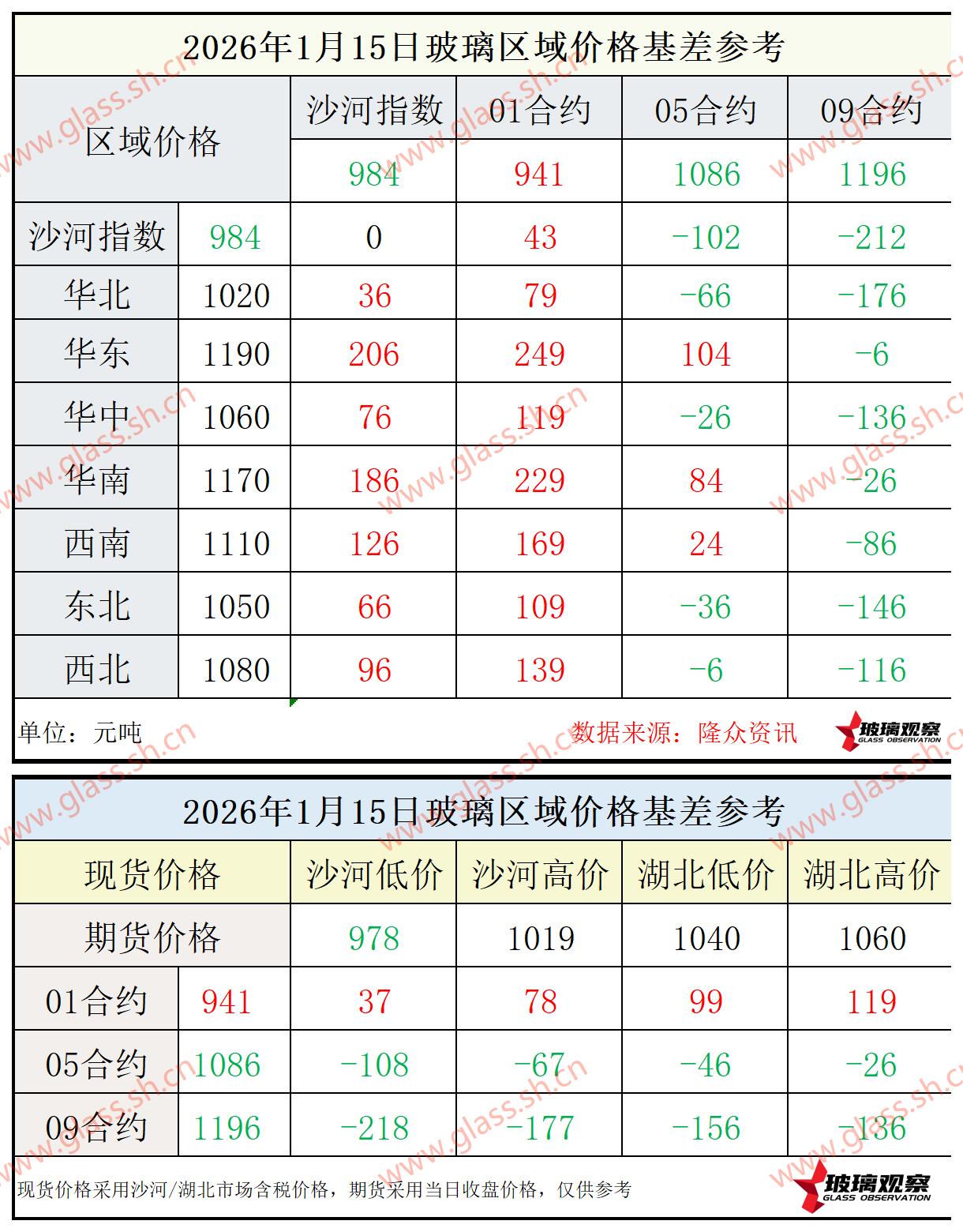 2026年1月15日浮法玻璃期现基差参考