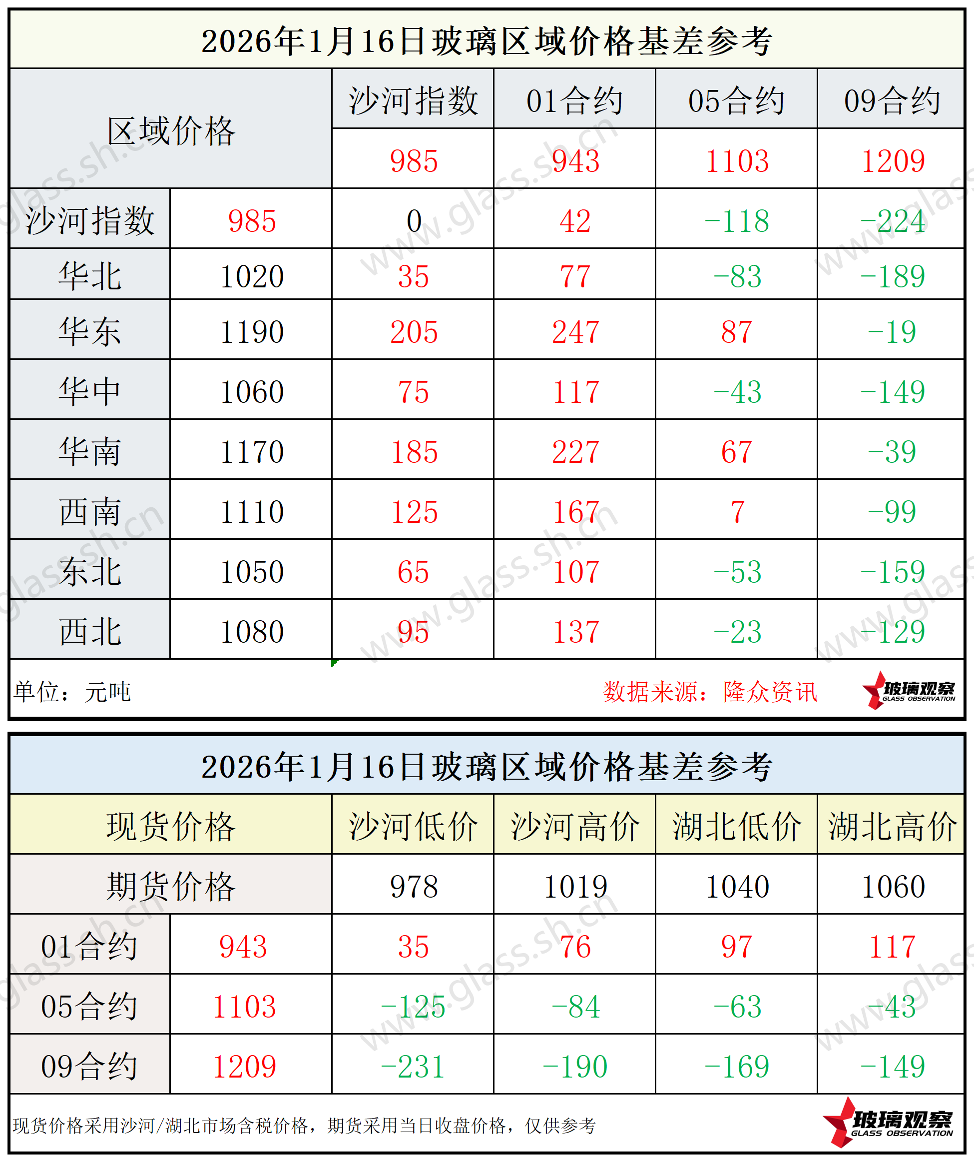 2026年1月16日浮法玻璃期现基差参考