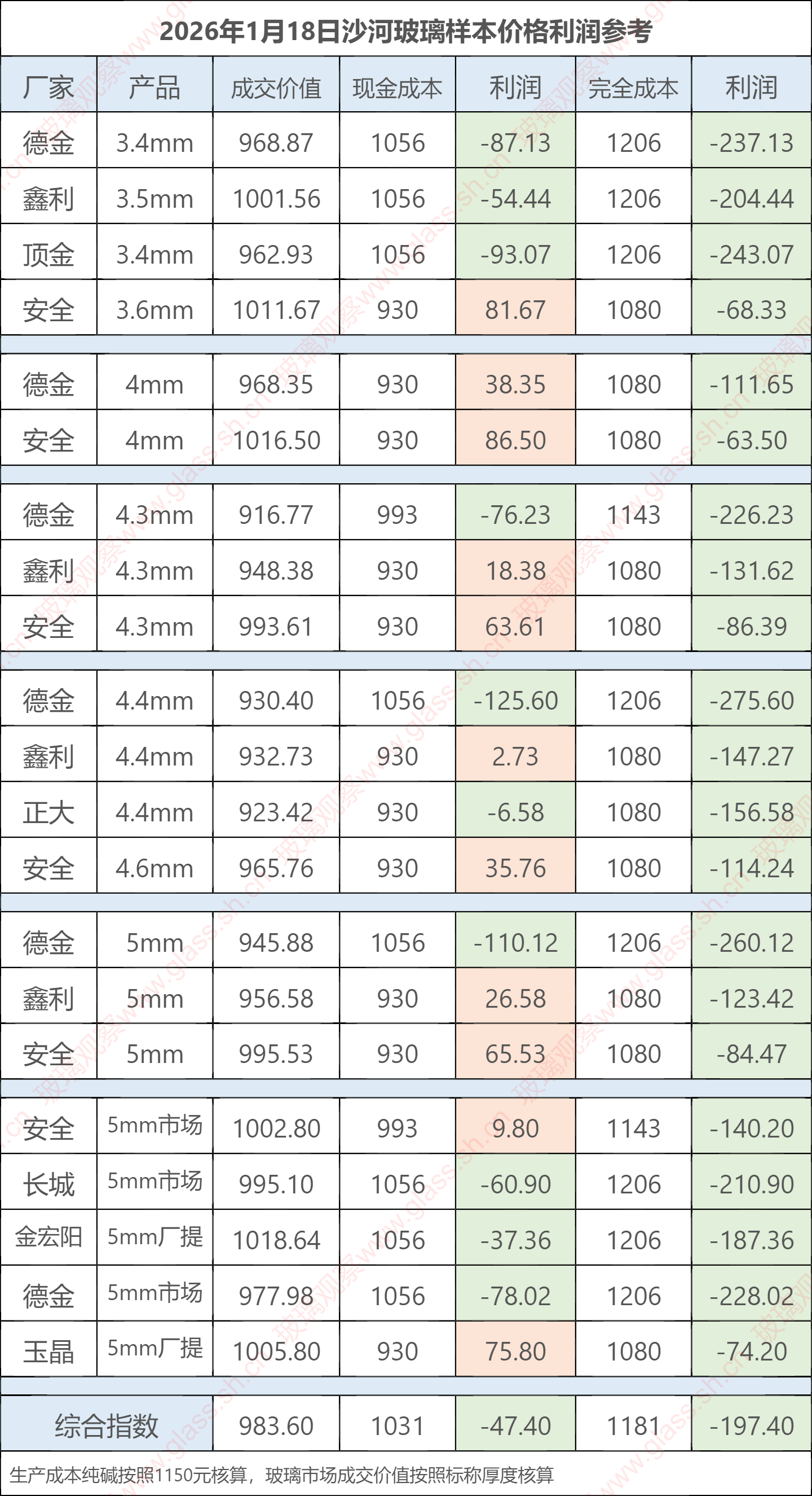 2026年1月18日沙河玻璃样本价格利润参考
