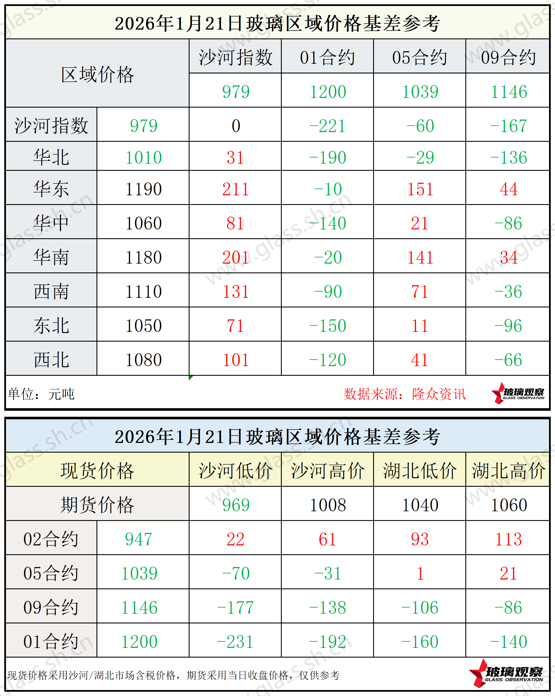 2026年1月21日浮法玻璃期现基差参考