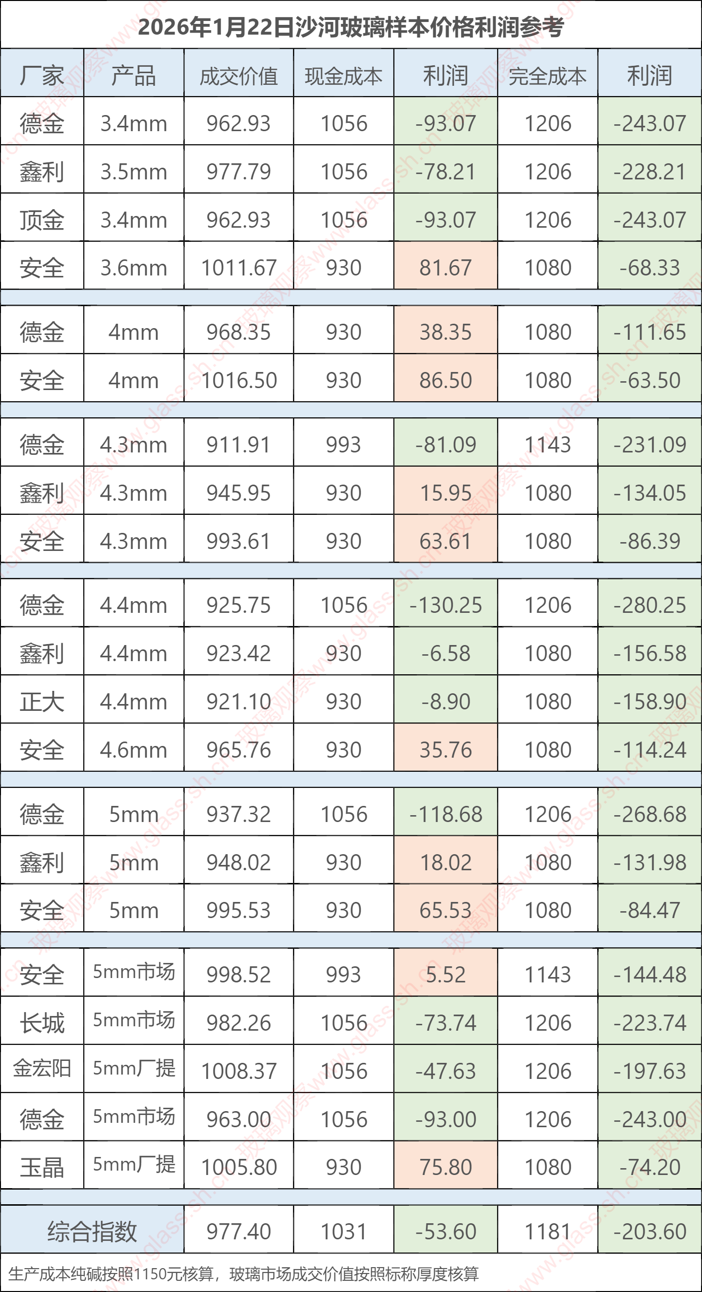 2026年1月22日沙河玻璃样本价格利润参考