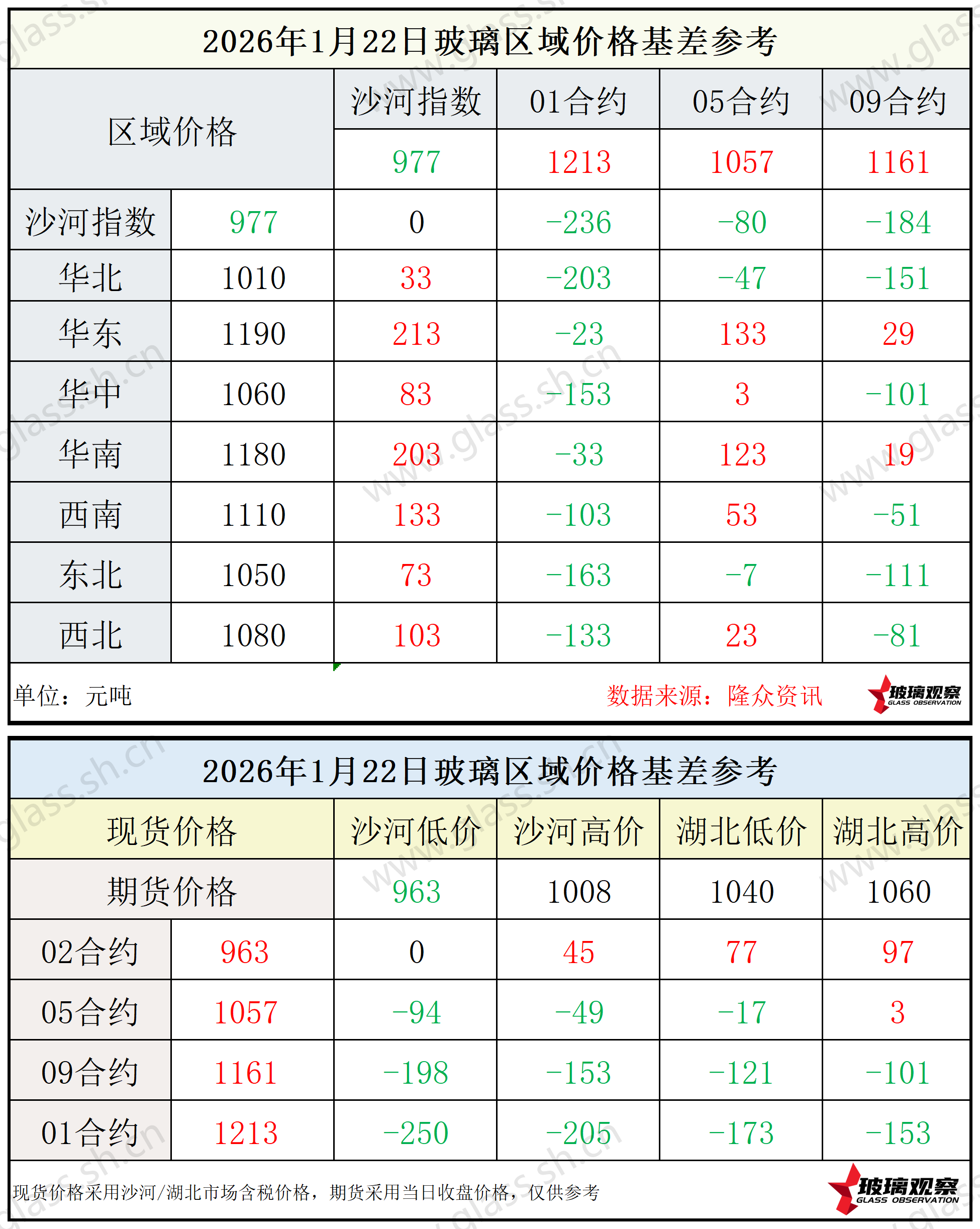 2026年1月22日浮法玻璃期现基差参考