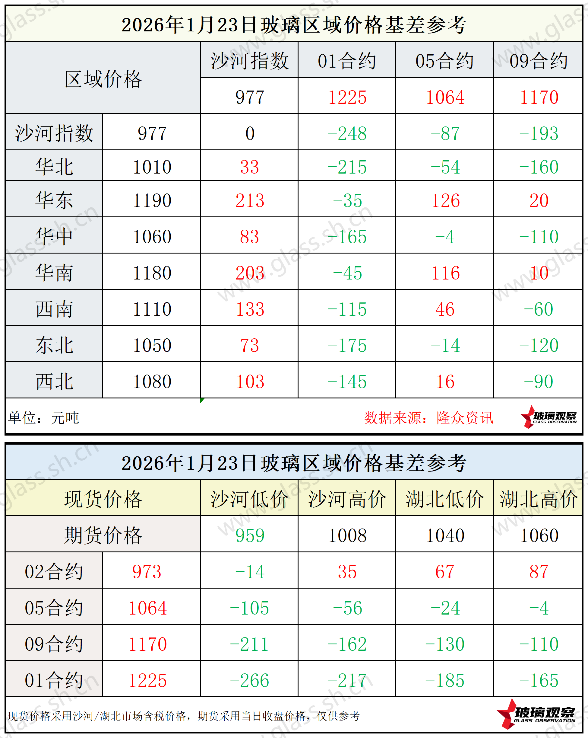 2026年1月23日浮法玻璃期现基差参考