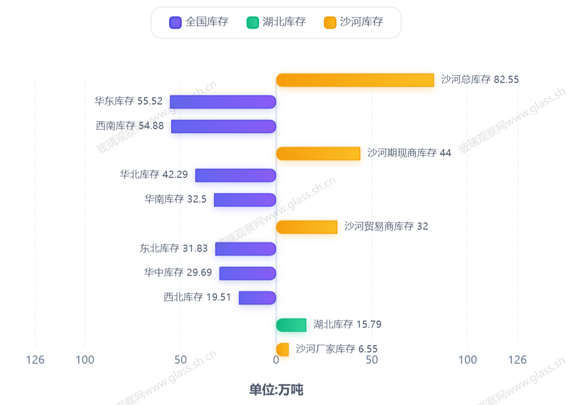 浮法玻璃供应表需模型(周度)