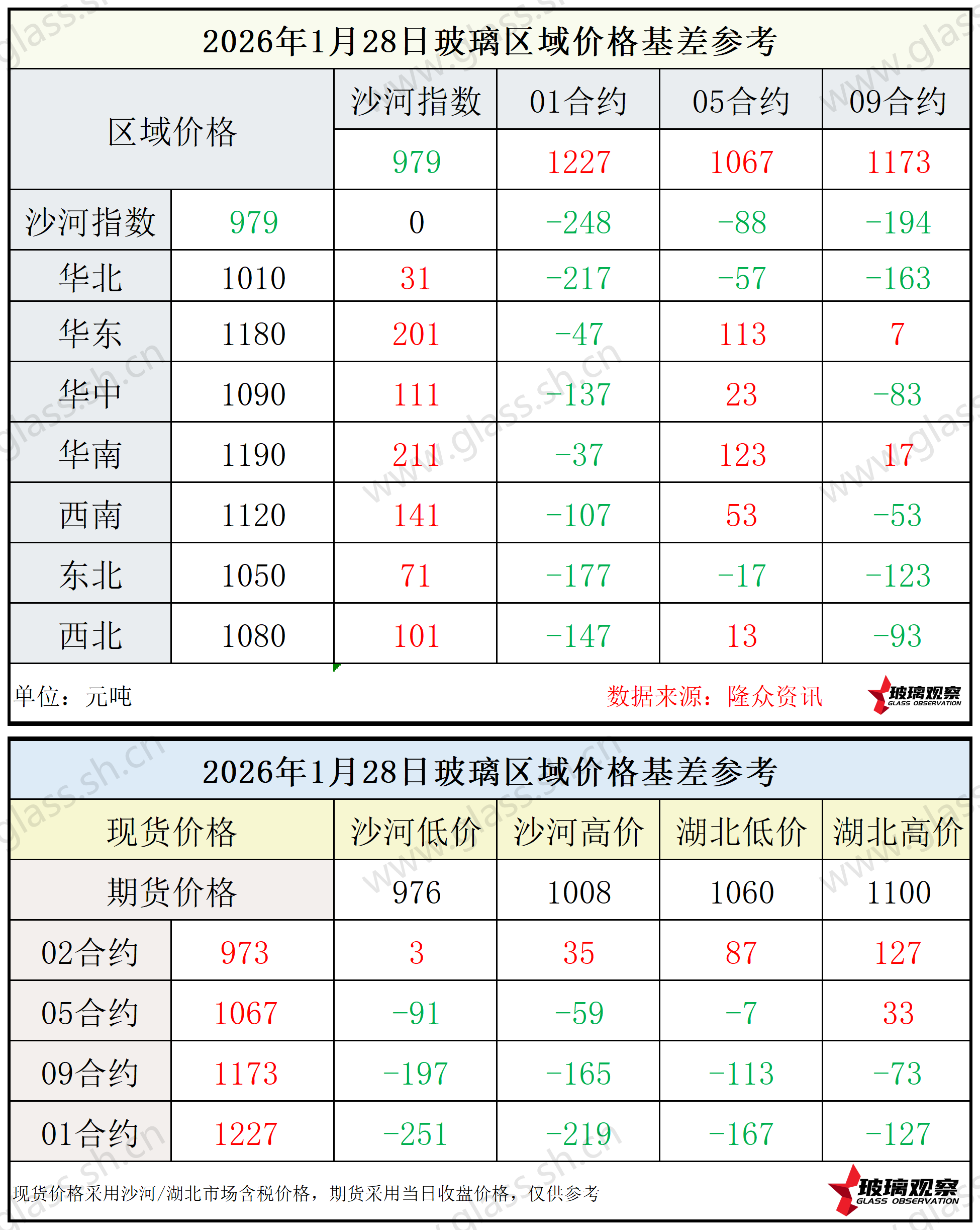 2026年1月28日浮法玻璃期现基差参考