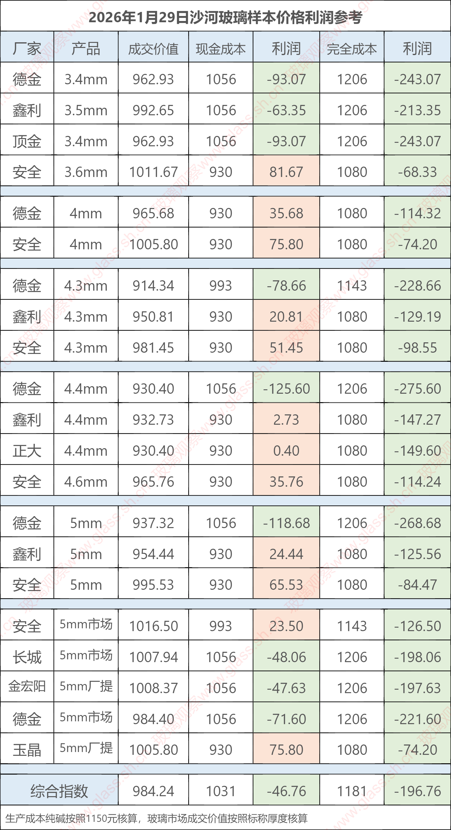 2026年1月29日沙河玻璃样本价格利润参考