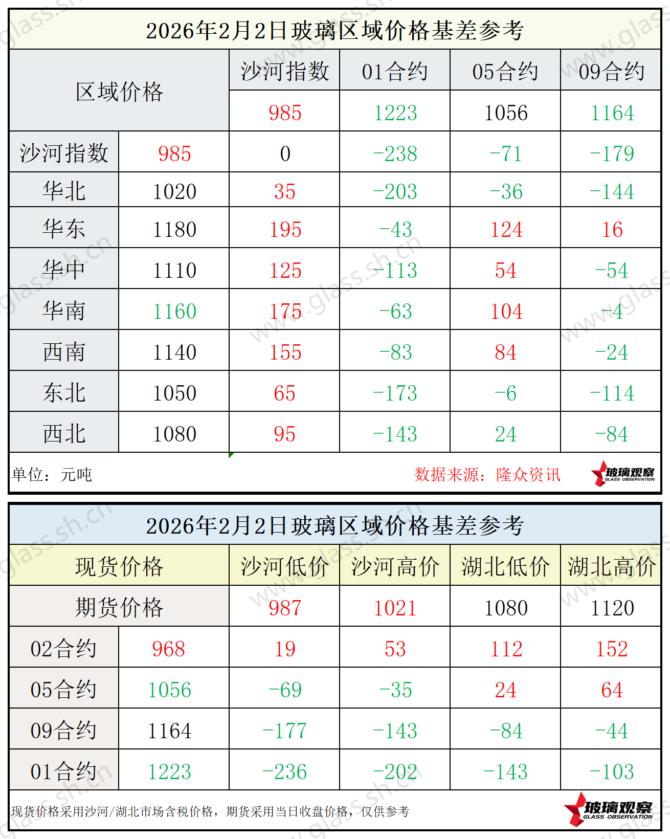 2026年2月2日浮法玻璃期现基差参考