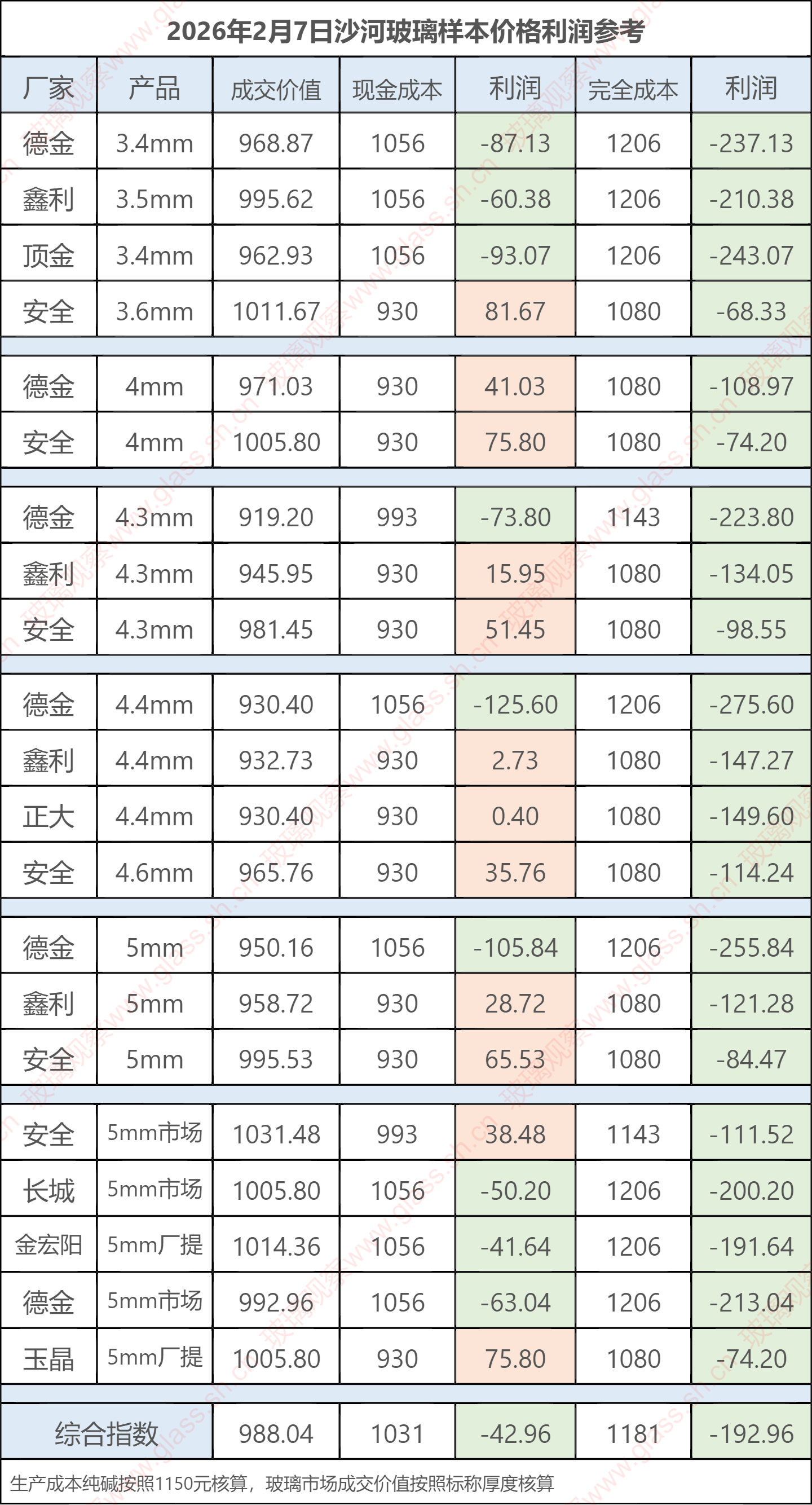 2026年2月7日沙河玻璃样本价格利润参考