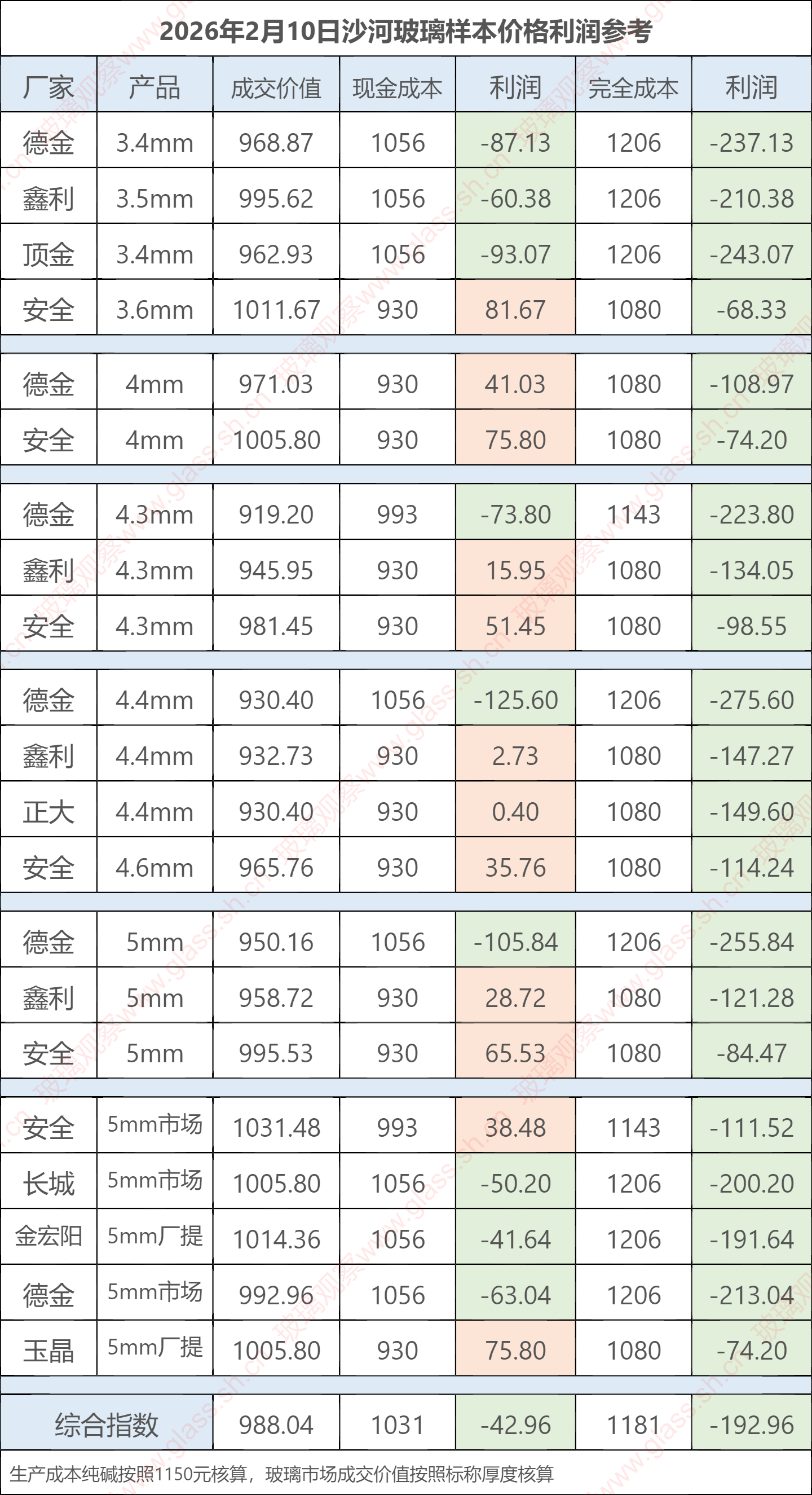 2026年2月10日沙河玻璃样本价格利润参考