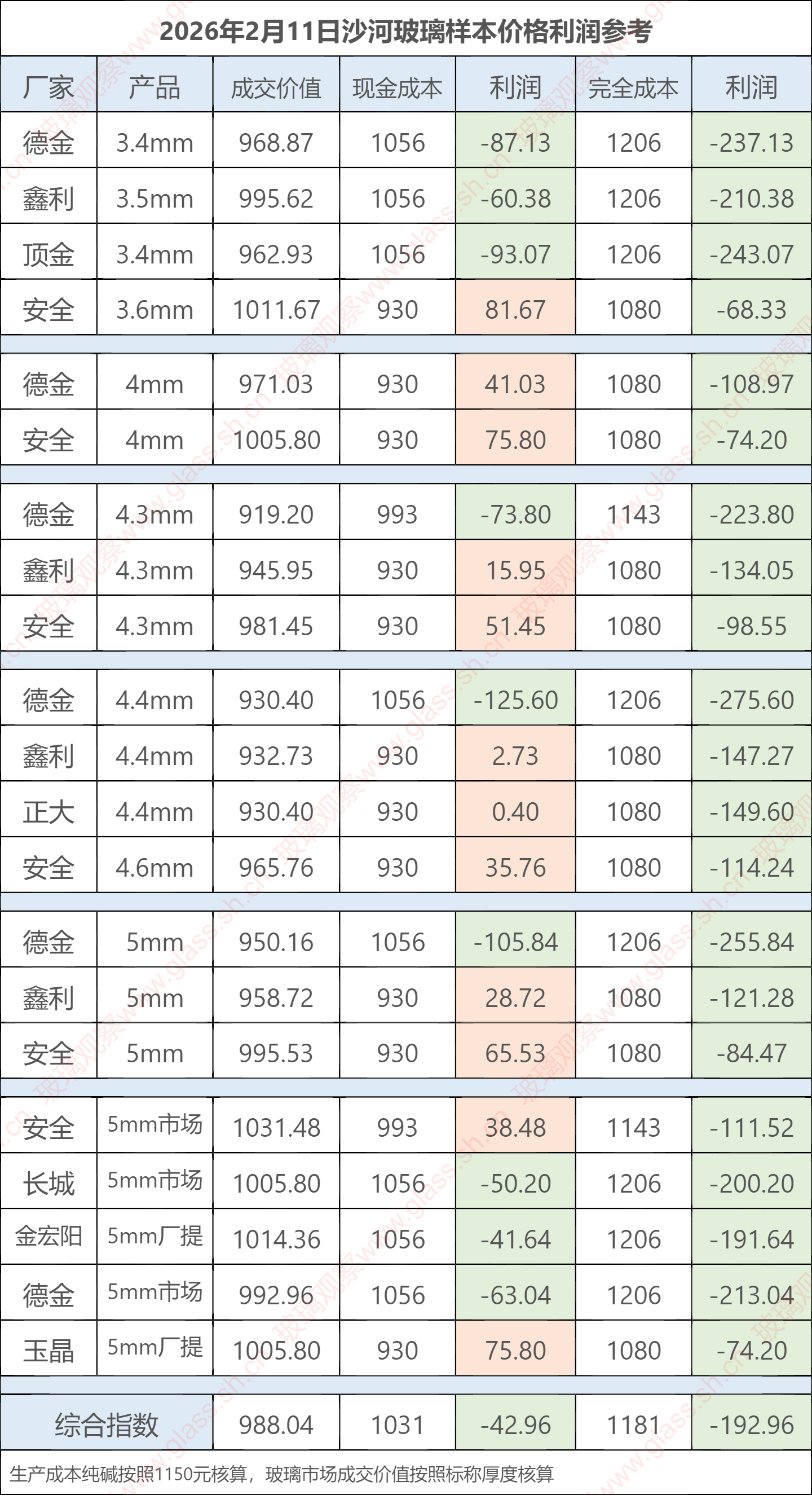 2026年2月11日沙河玻璃样本价格利润参考