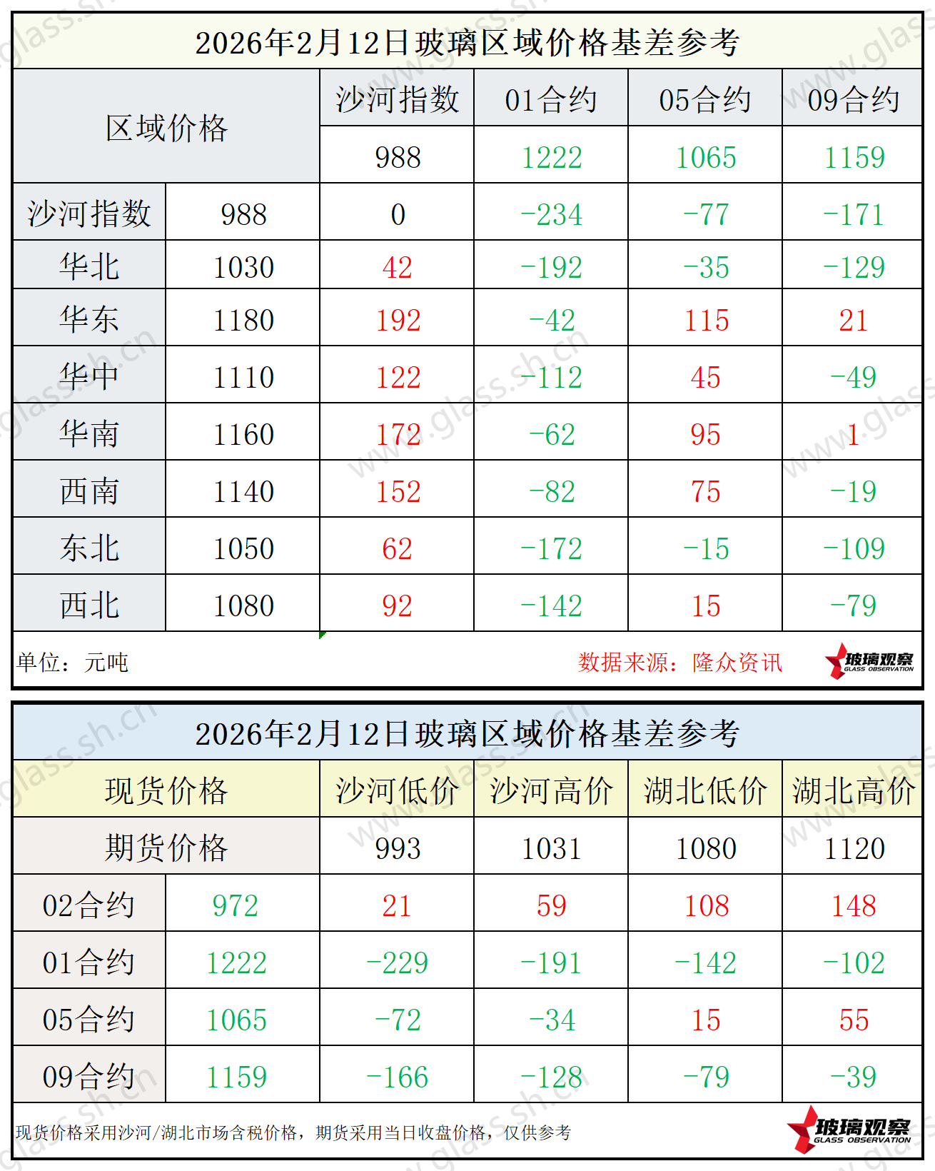 2026年2月12日浮法玻璃期现基差参考