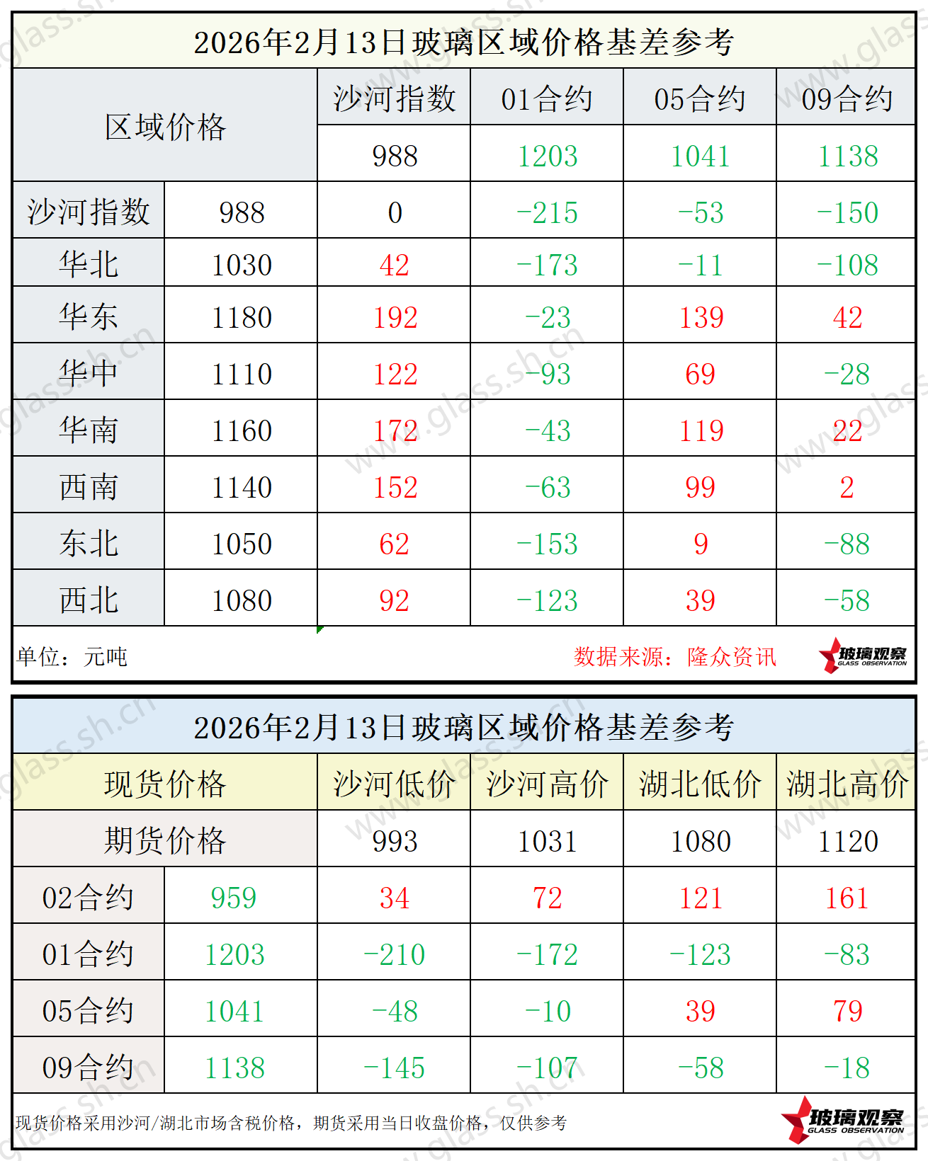 2026年2月13日浮法玻璃期现基差参考