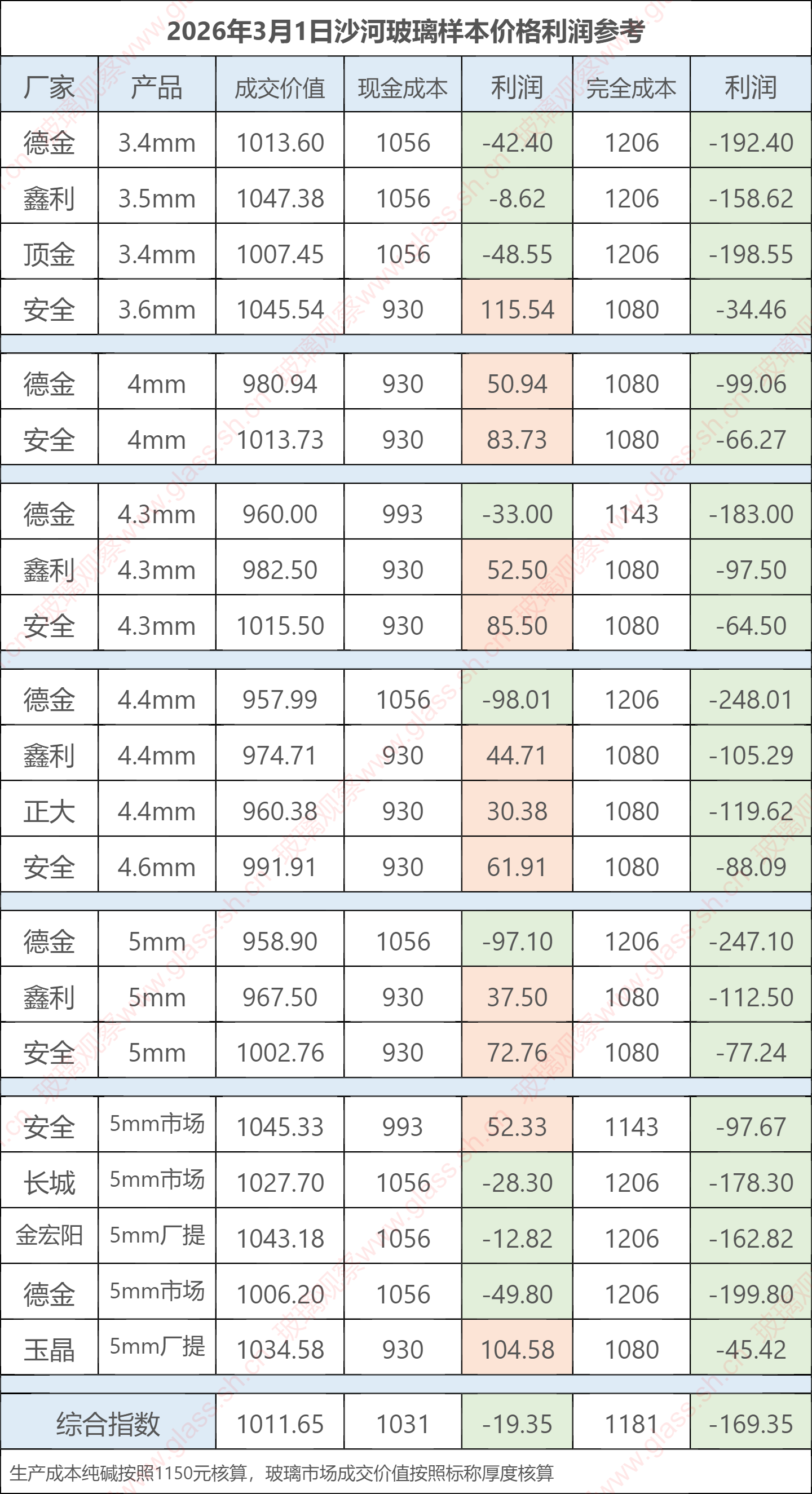 2026年3月1日沙河玻璃样本价格利润参考