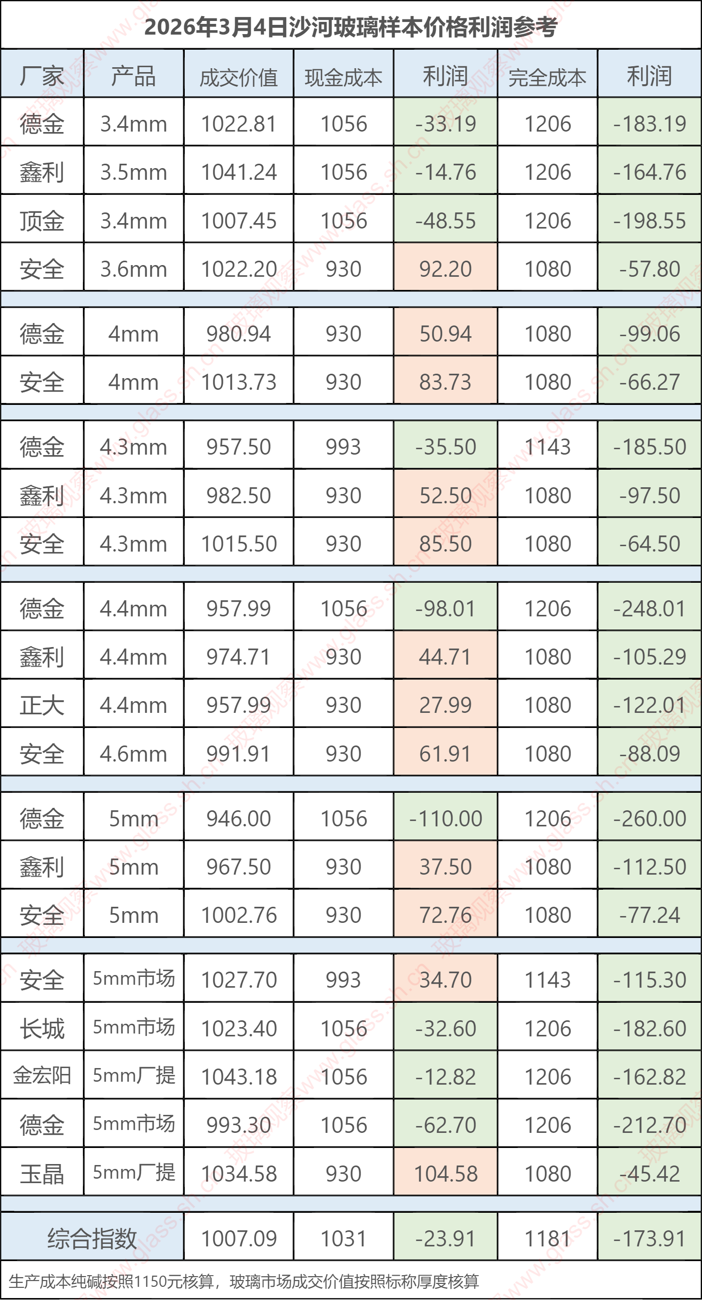 2026年3月4日沙河玻璃样本价格利润参考