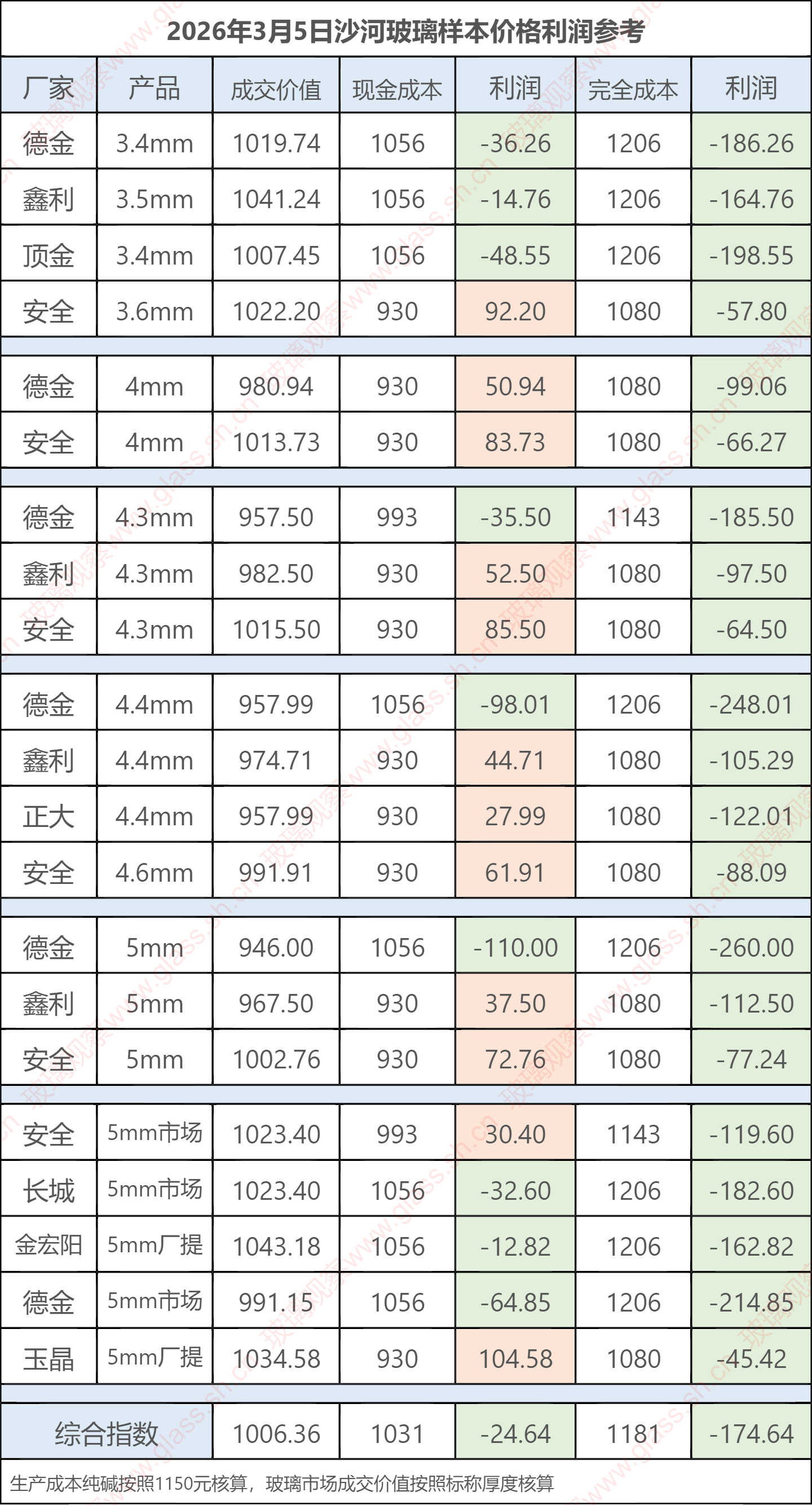 2026年3月5日沙河玻璃样本价格利润参考