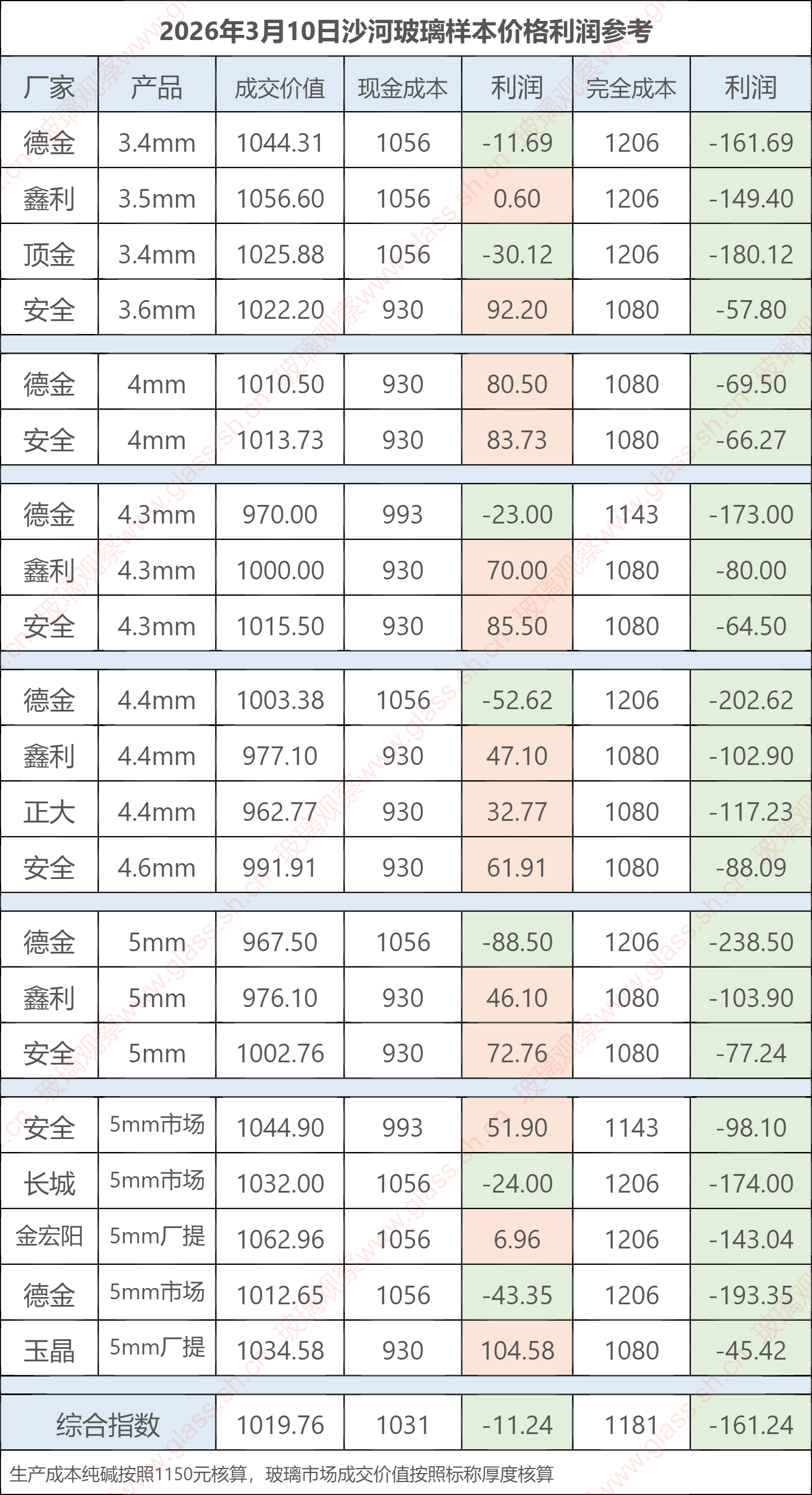 2026年3月10日沙河玻璃样本价格利润参考
