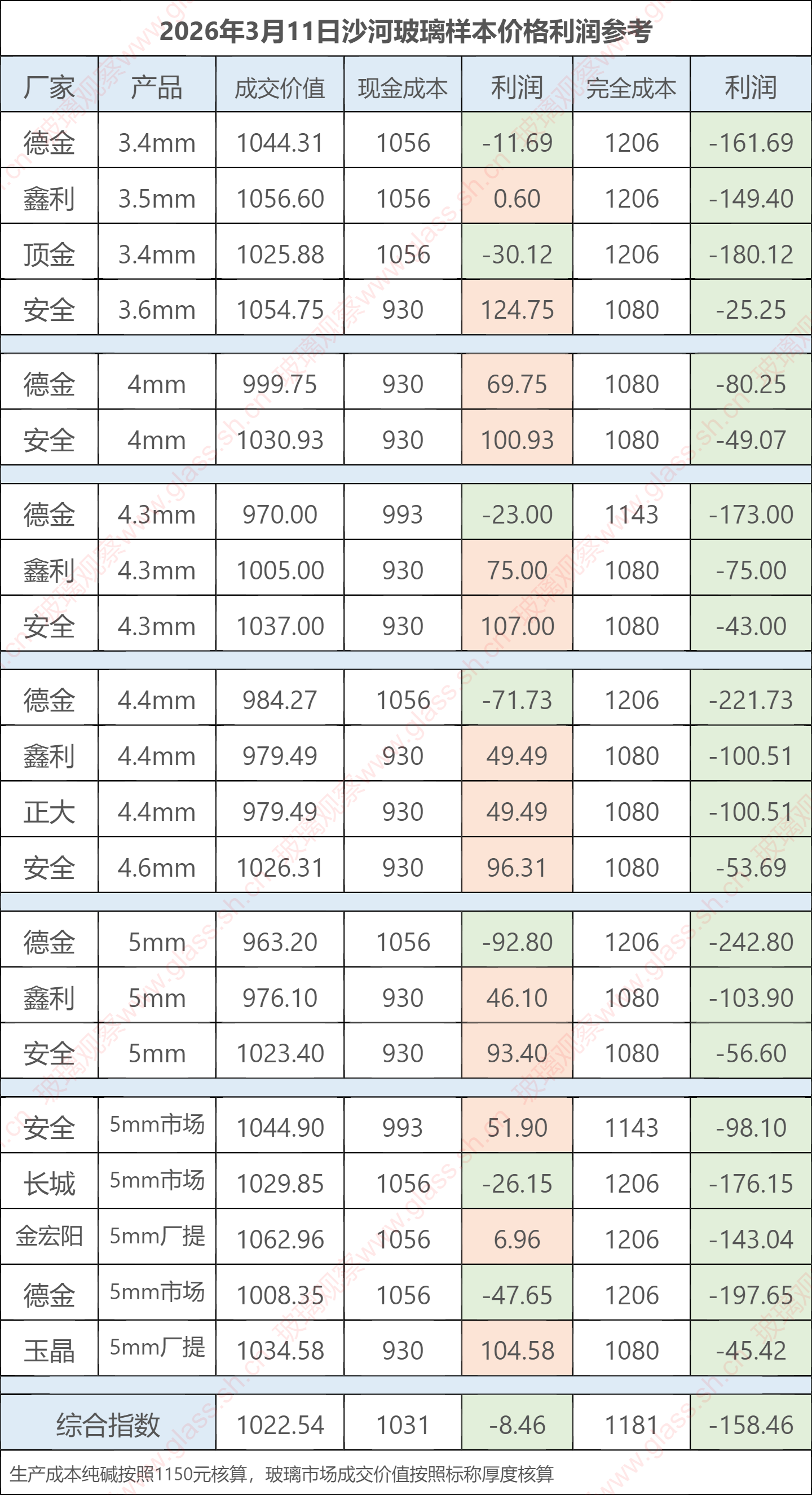 2026年3月11日沙河玻璃样本价格利润参考
