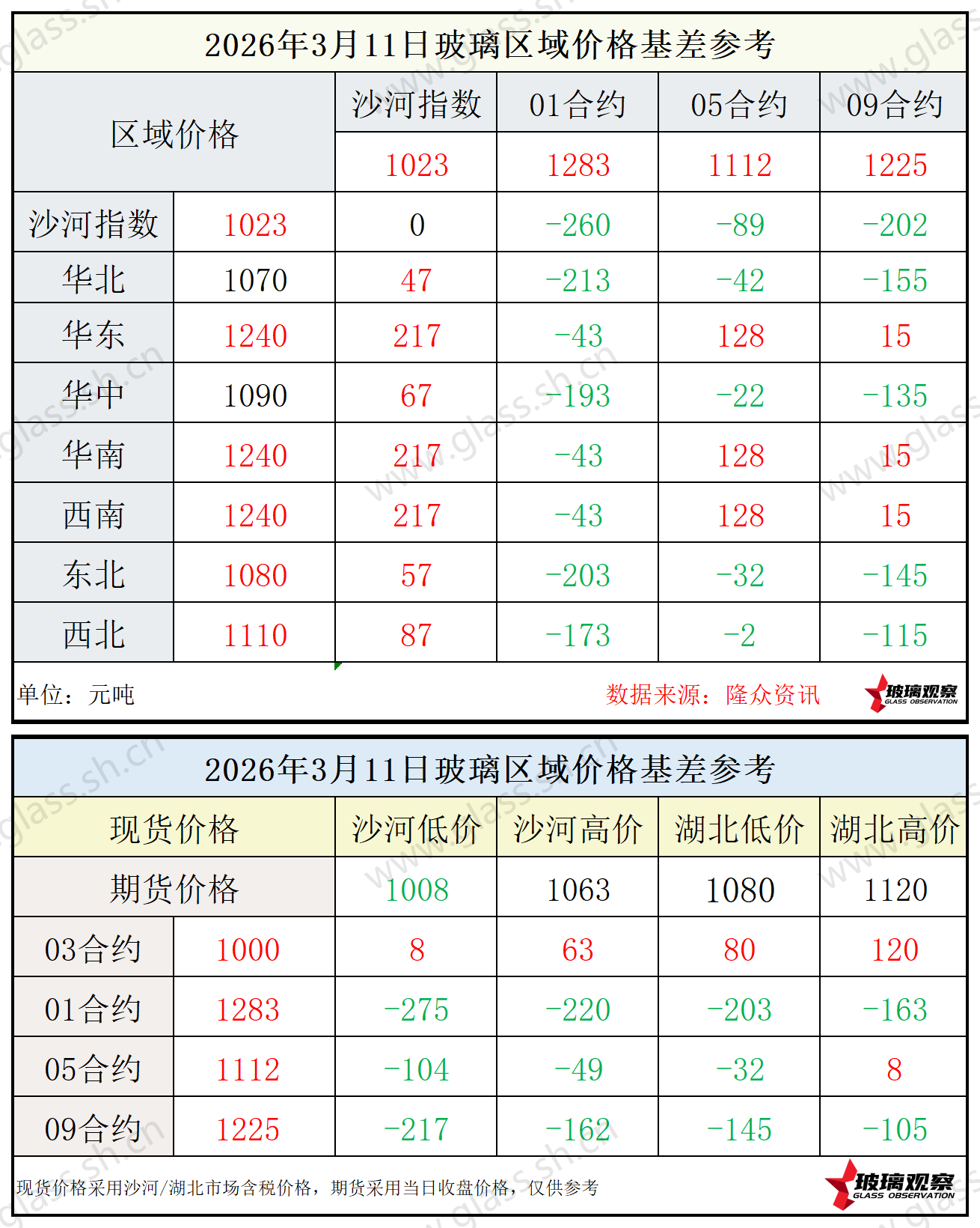 2026年3月11日浮法玻璃期现基差参考