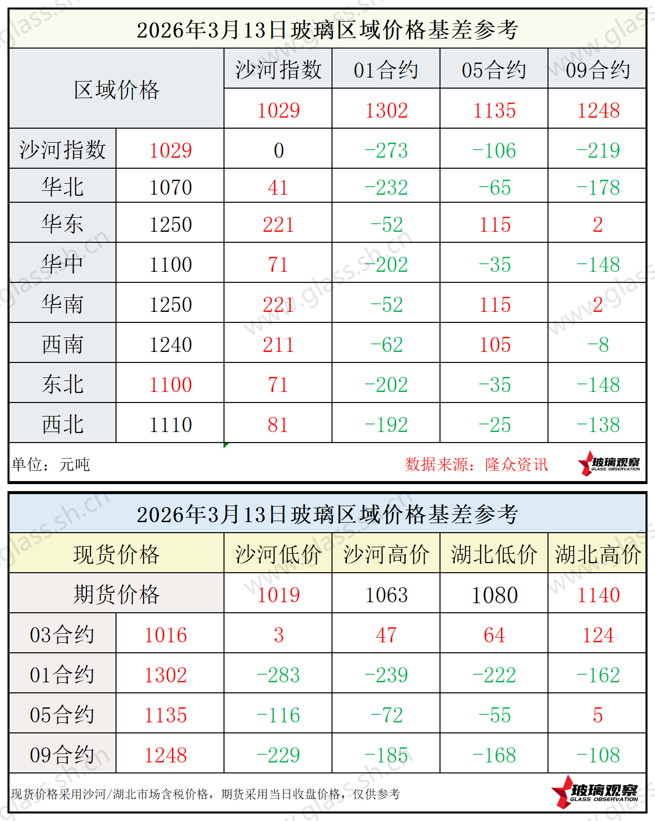 2026年3月13日浮法玻璃期现基差参考