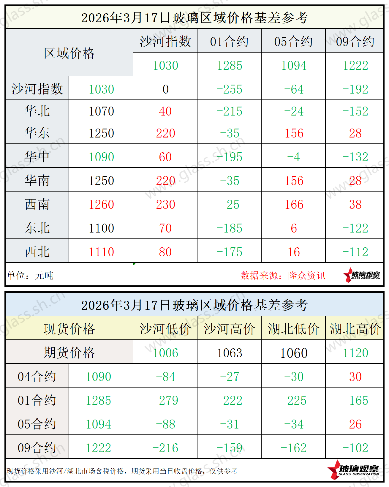 2026年3月17日浮法玻璃期现基差参考