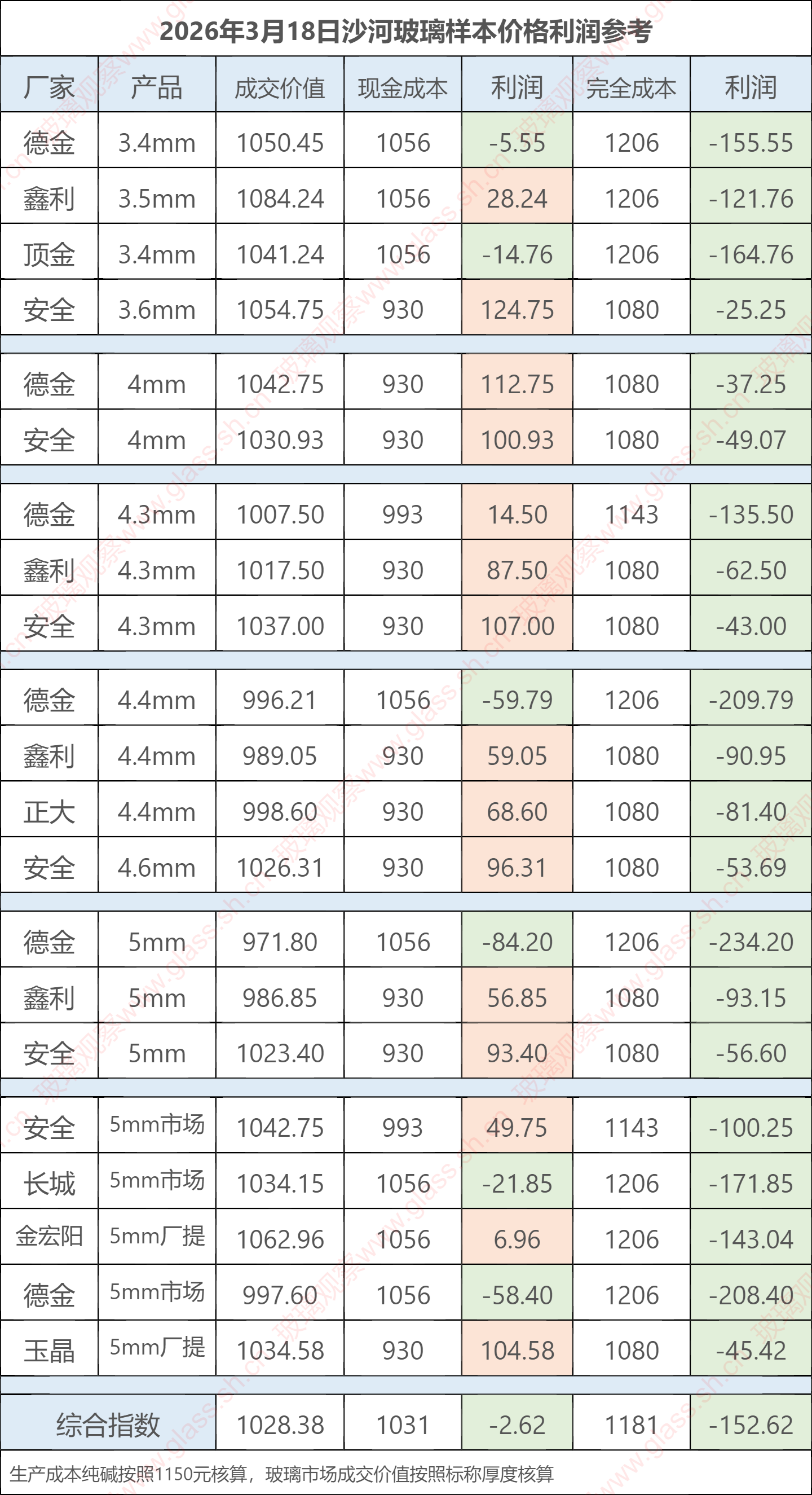 2026年3月18日沙河玻璃样本价格利润参考