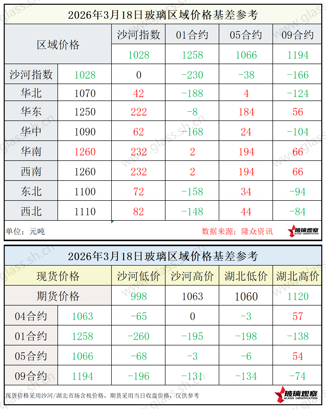 2026年3月18日浮法玻璃期现基差参考