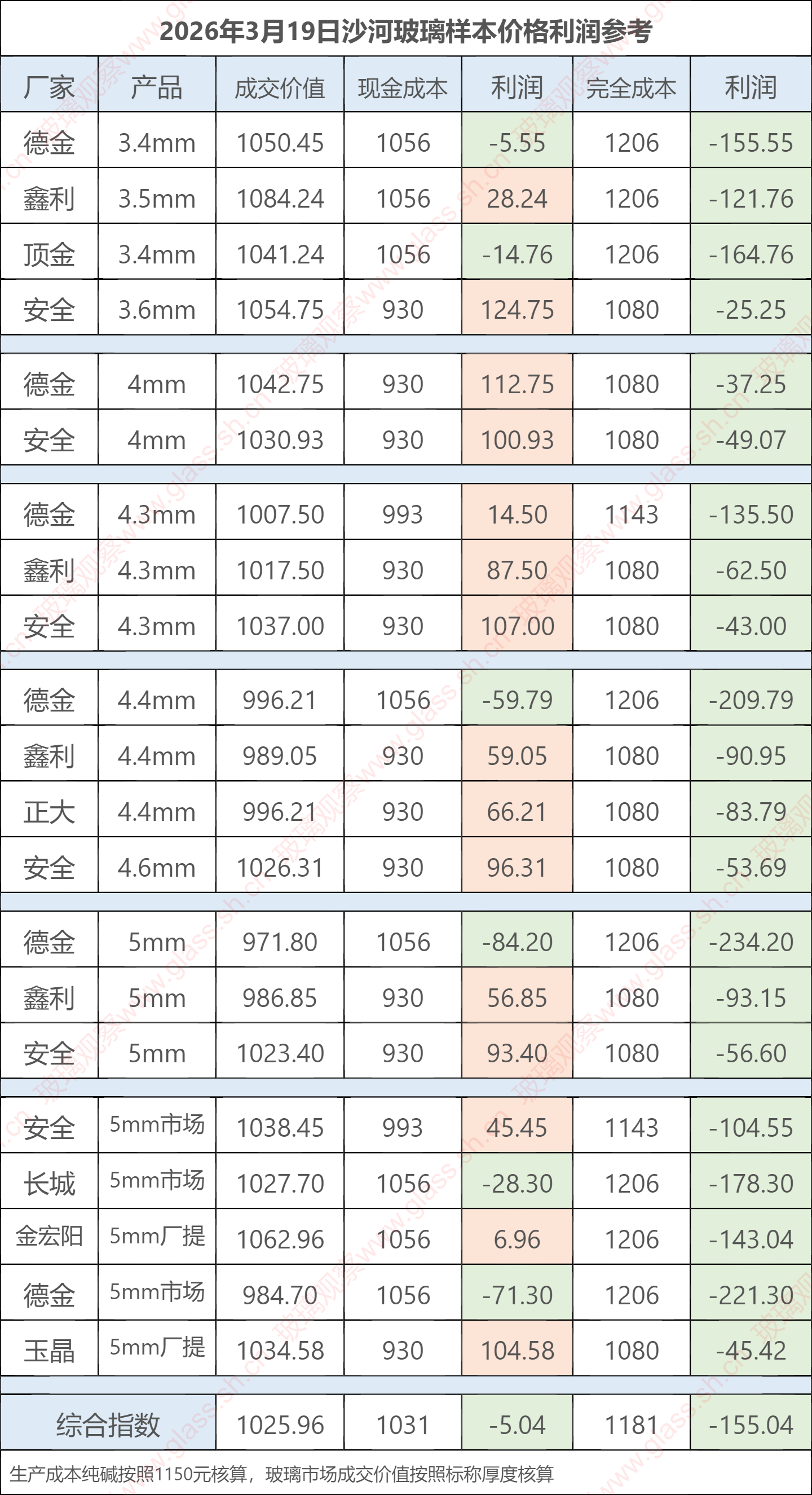 2026年3月19日沙河玻璃样本价格利润参考