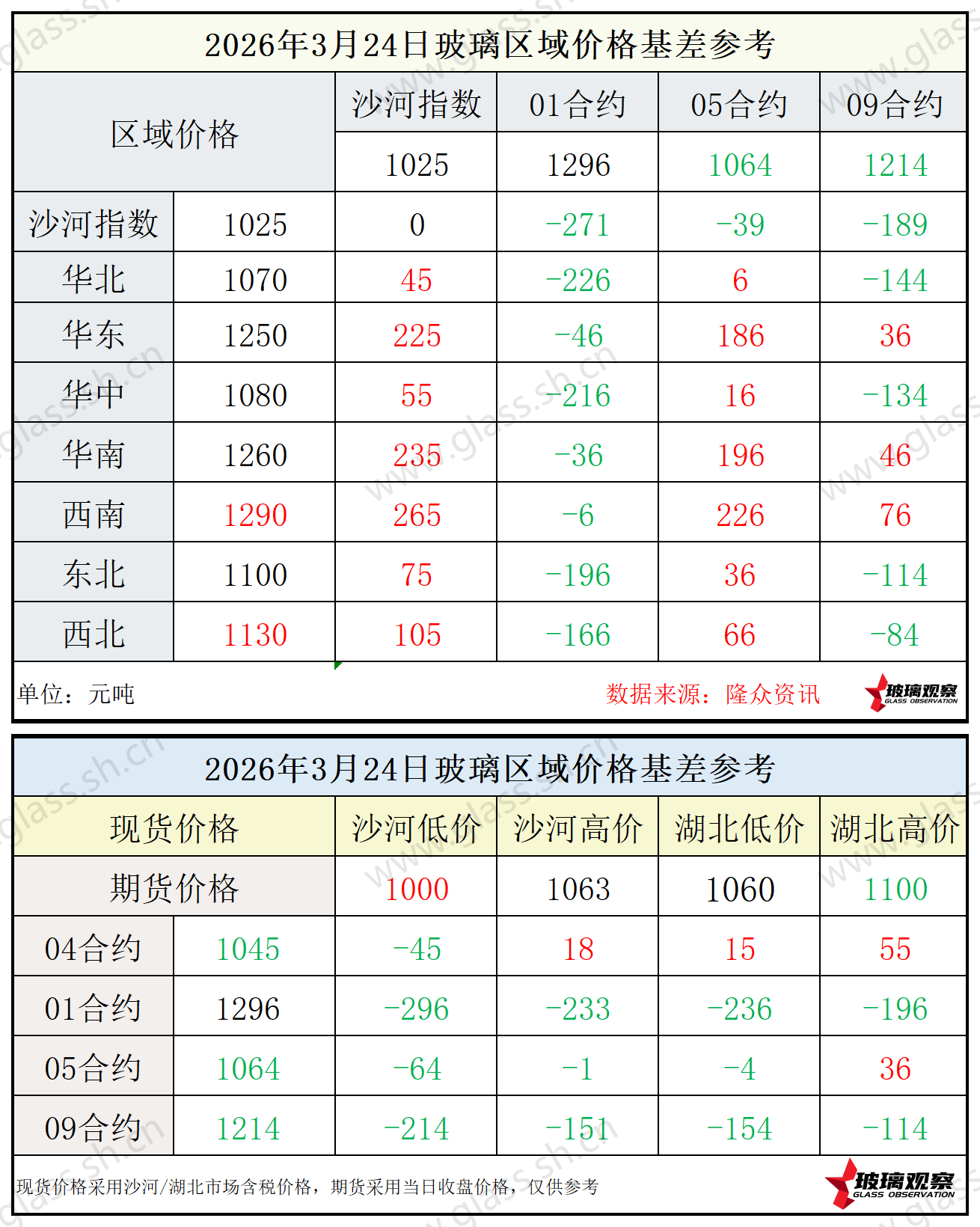 2026年3月24日浮法玻璃期现基差参考