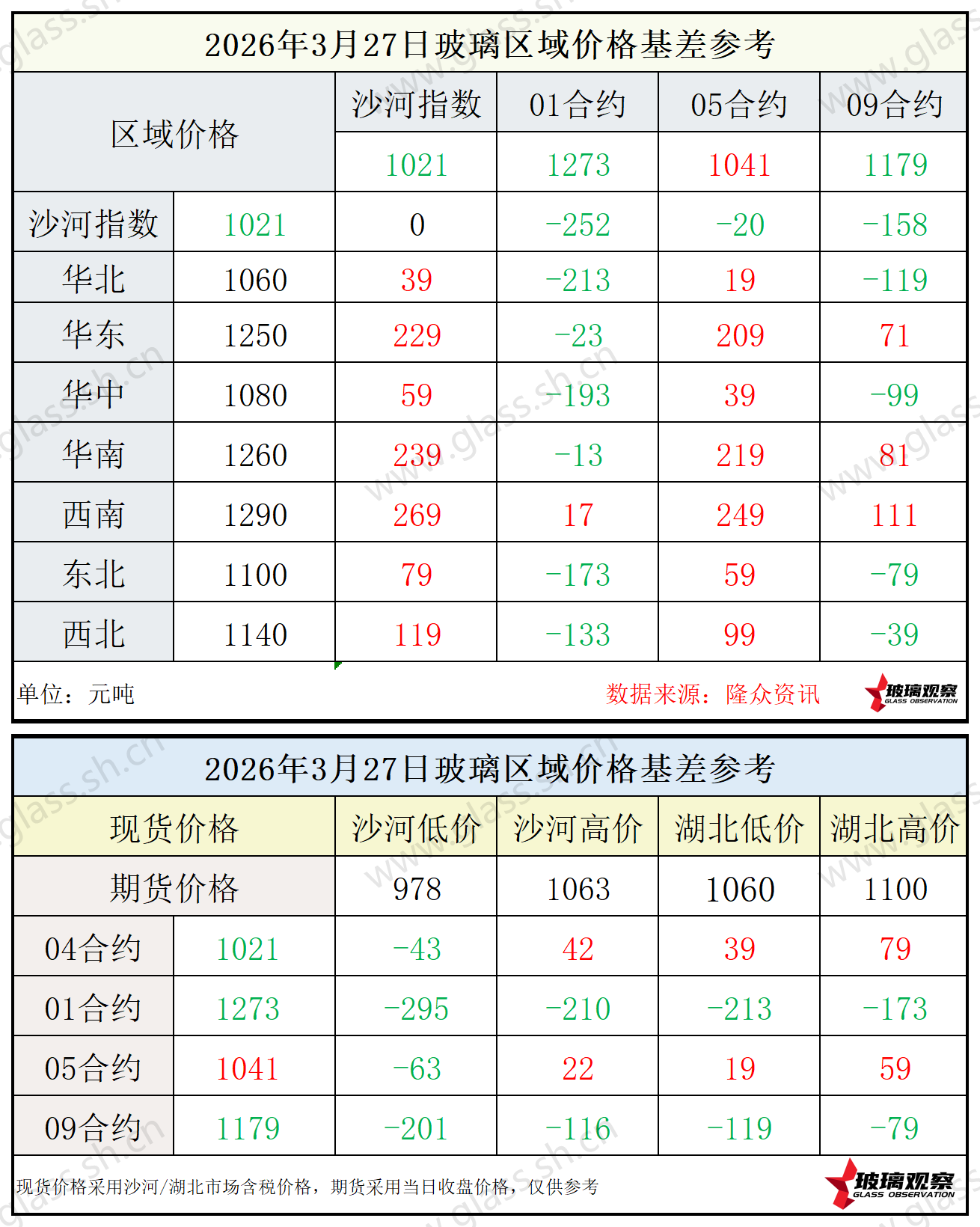 2026年3月27日浮法玻璃期现基差参考