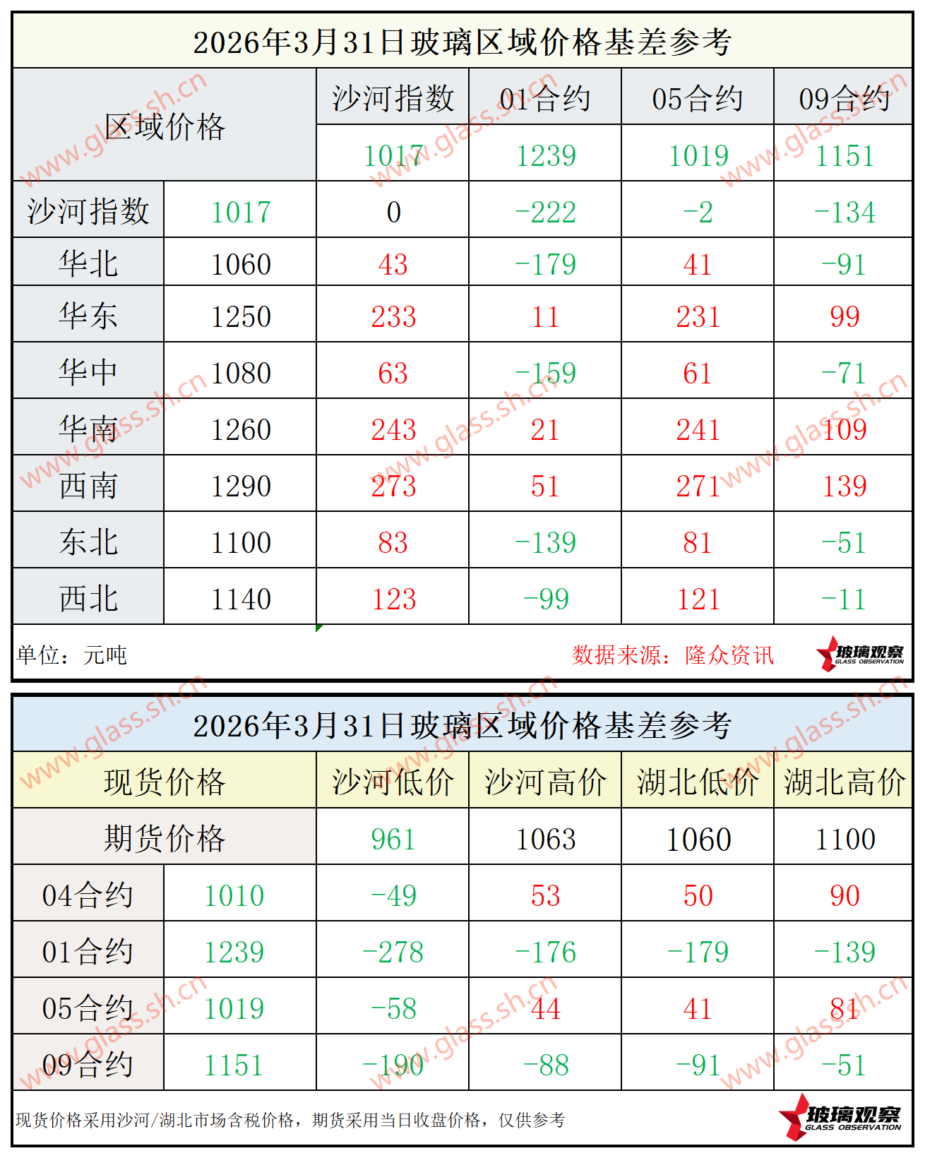 2026年3月31日浮法玻璃期现基差参考