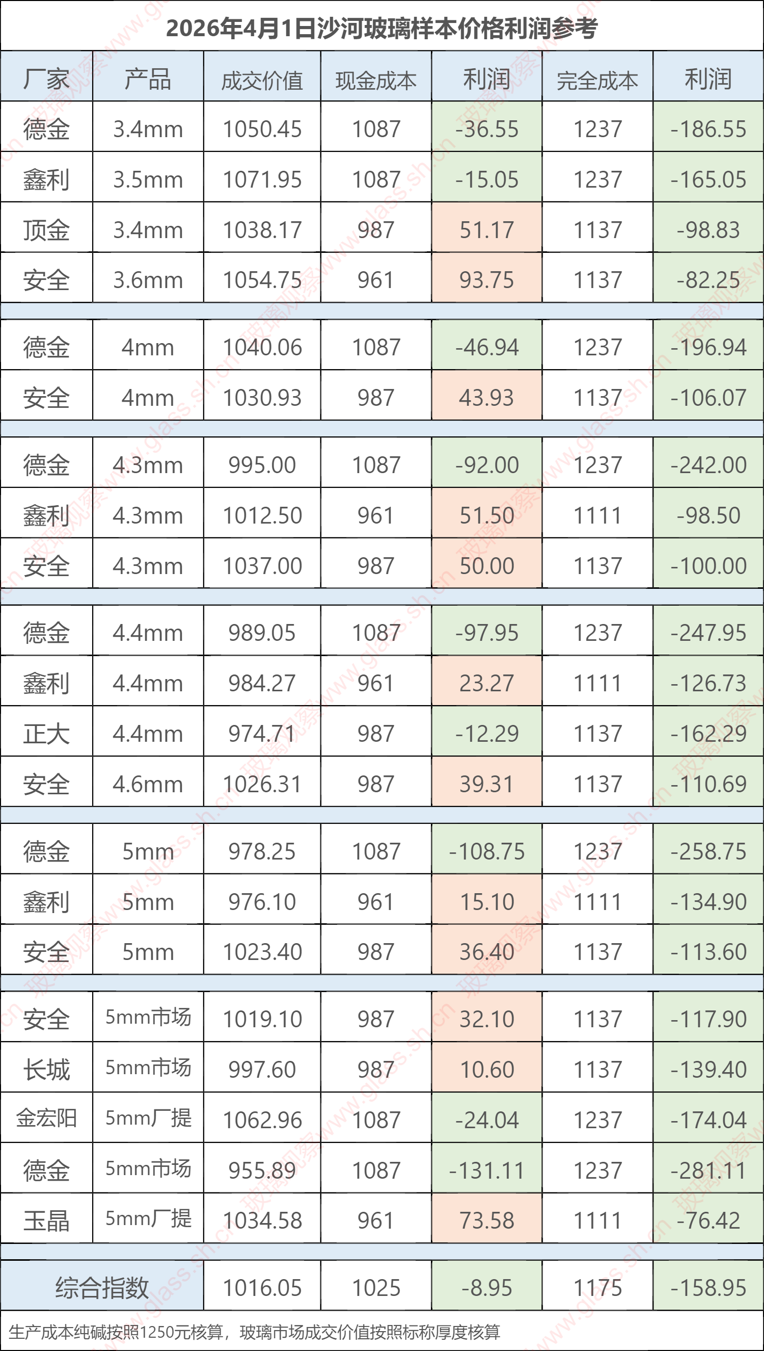 2026年4月1日沙河玻璃样本价格利润参考