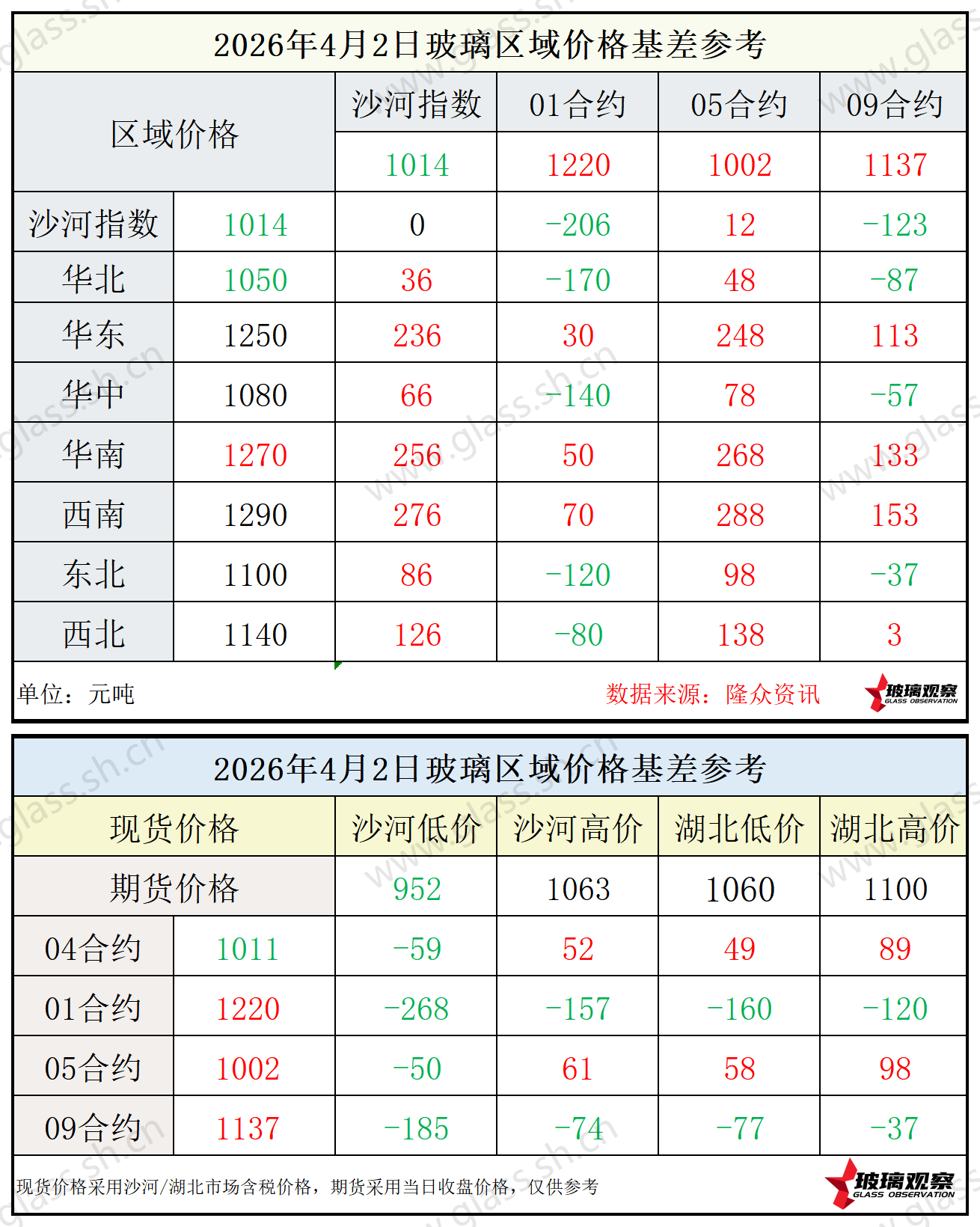 2026年4月2日浮法玻璃期现基差参考