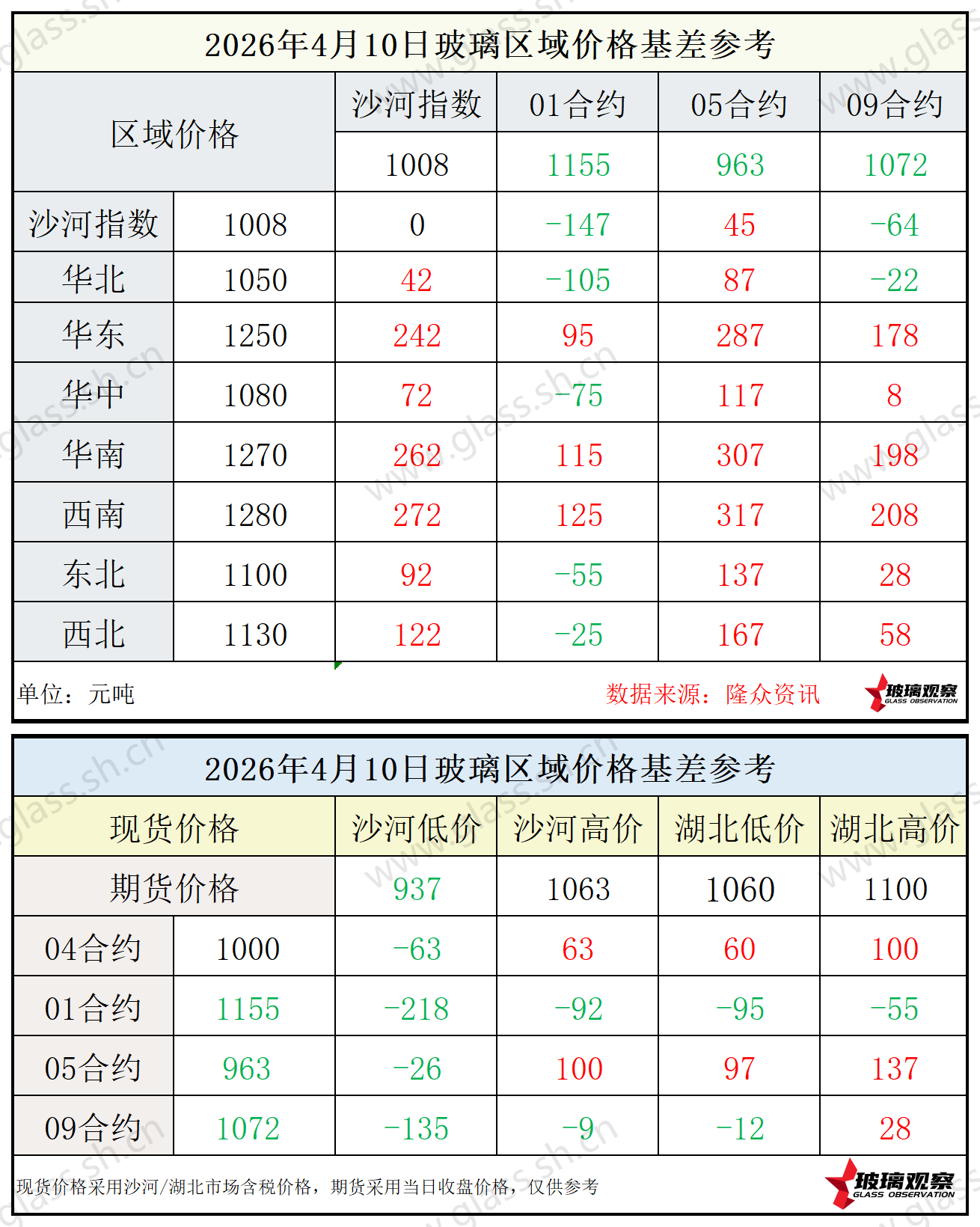 2026年4月10日浮法玻璃期现基差参考
