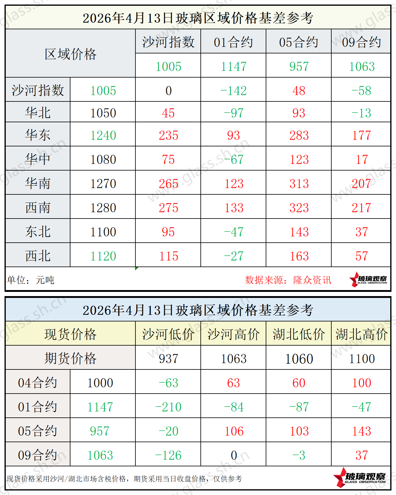 2026年4月13日浮法玻璃期现基差参考