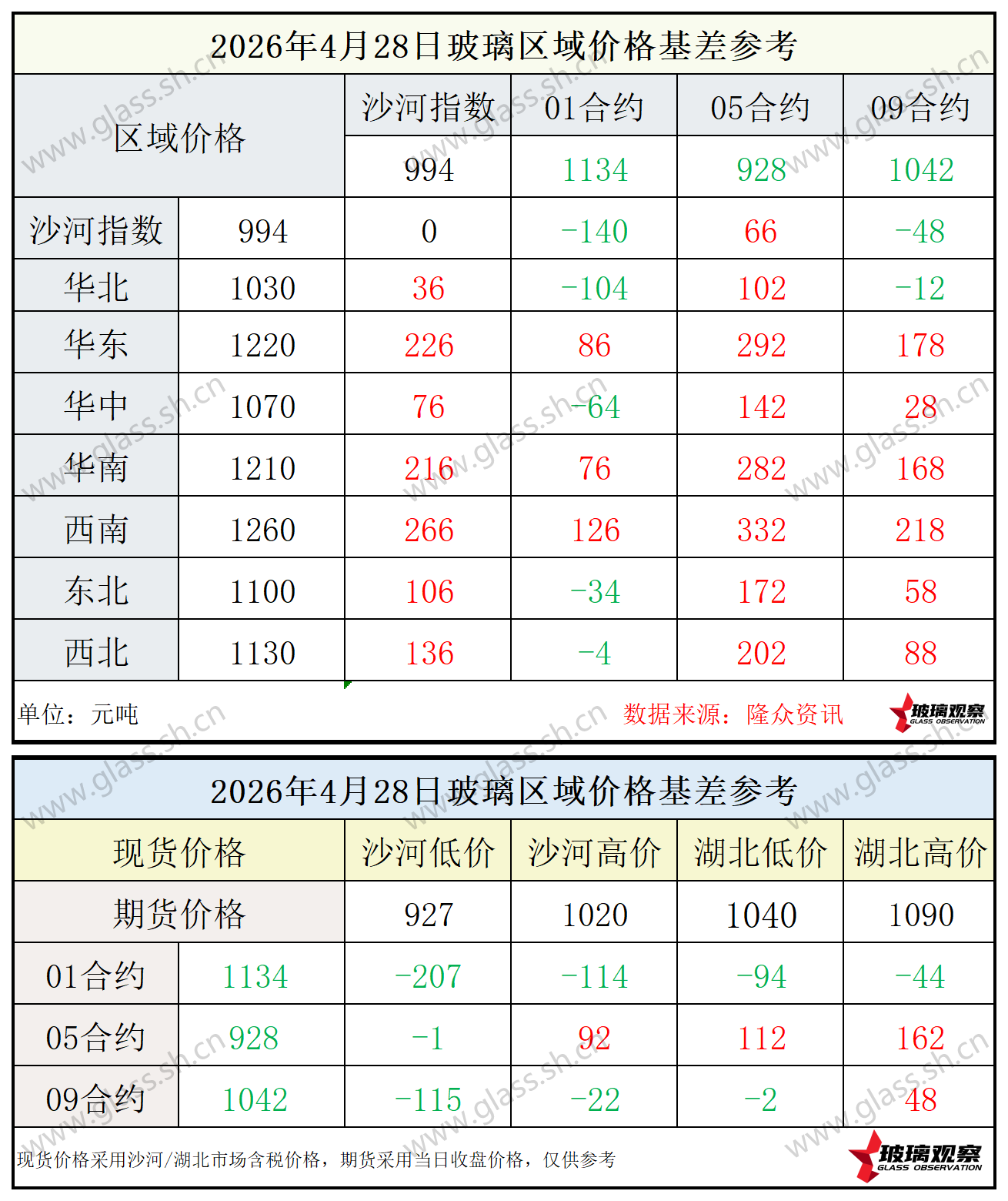 2026年4月28日浮法玻璃期现基差参考