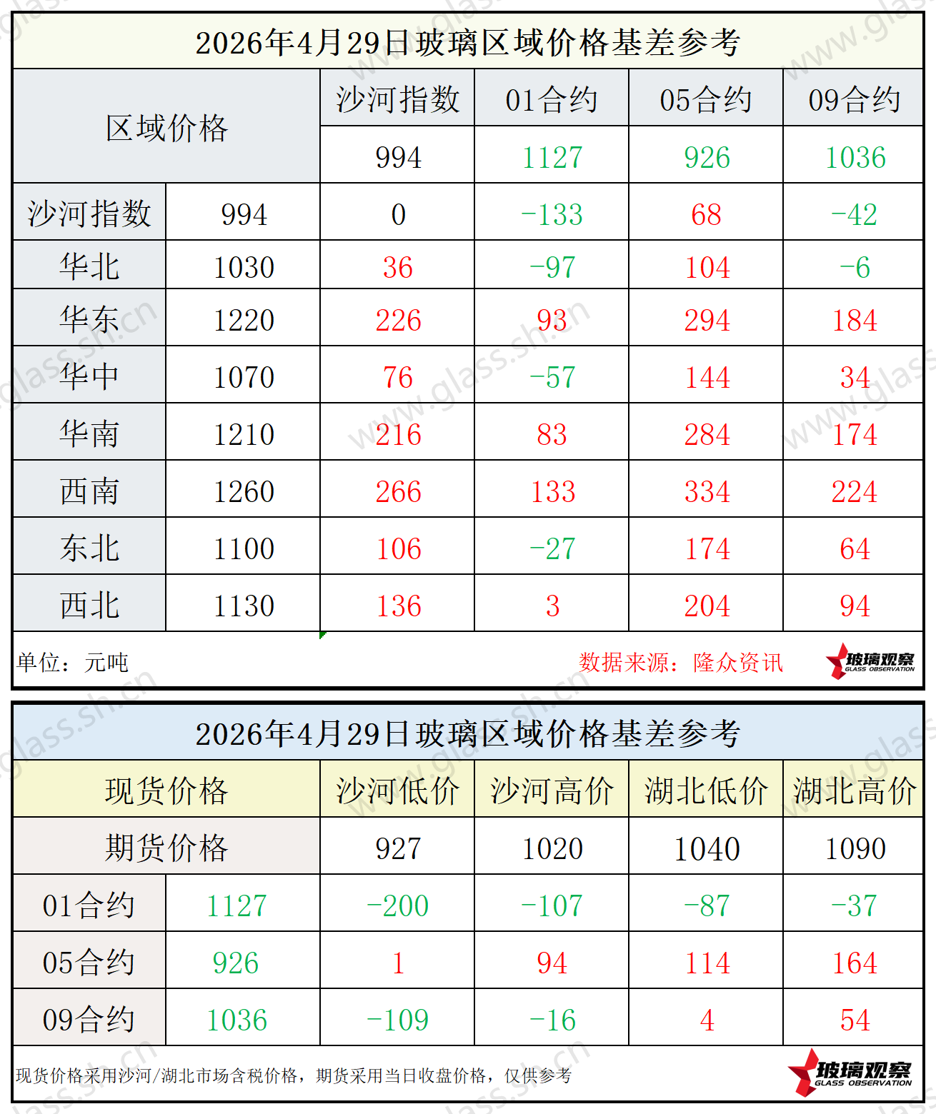 2026年4月29日浮法玻璃期现基差参考
