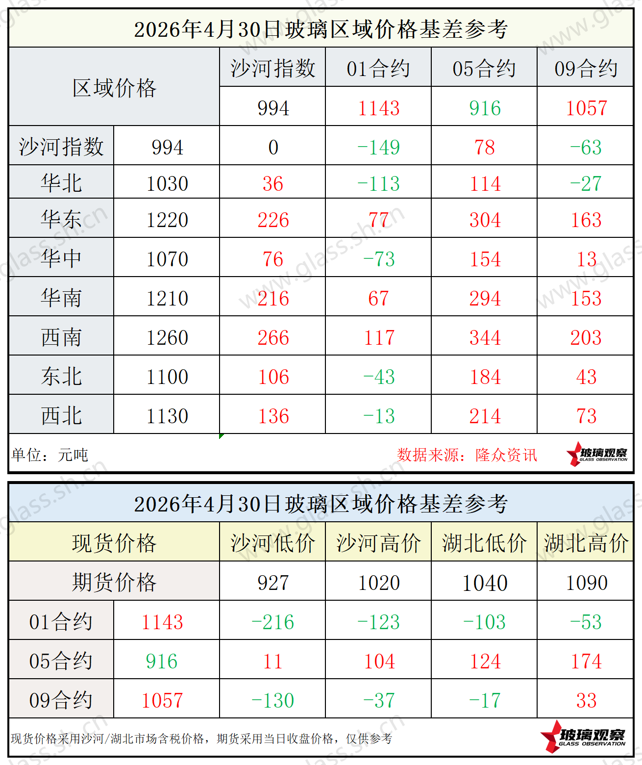 2026年4月30日浮法玻璃期现基差参考