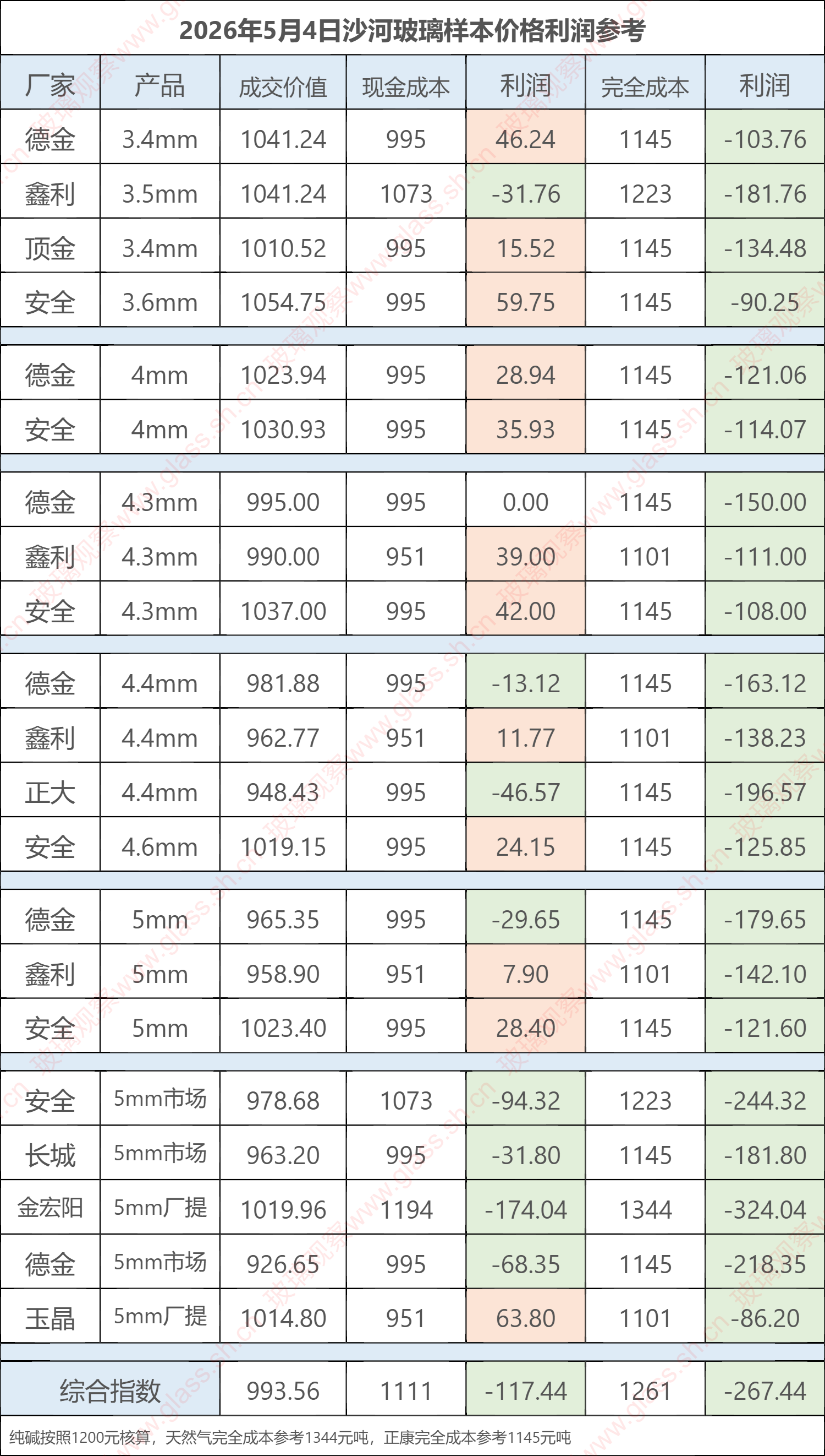 2026年5月4日沙河玻璃样本价格利润参考