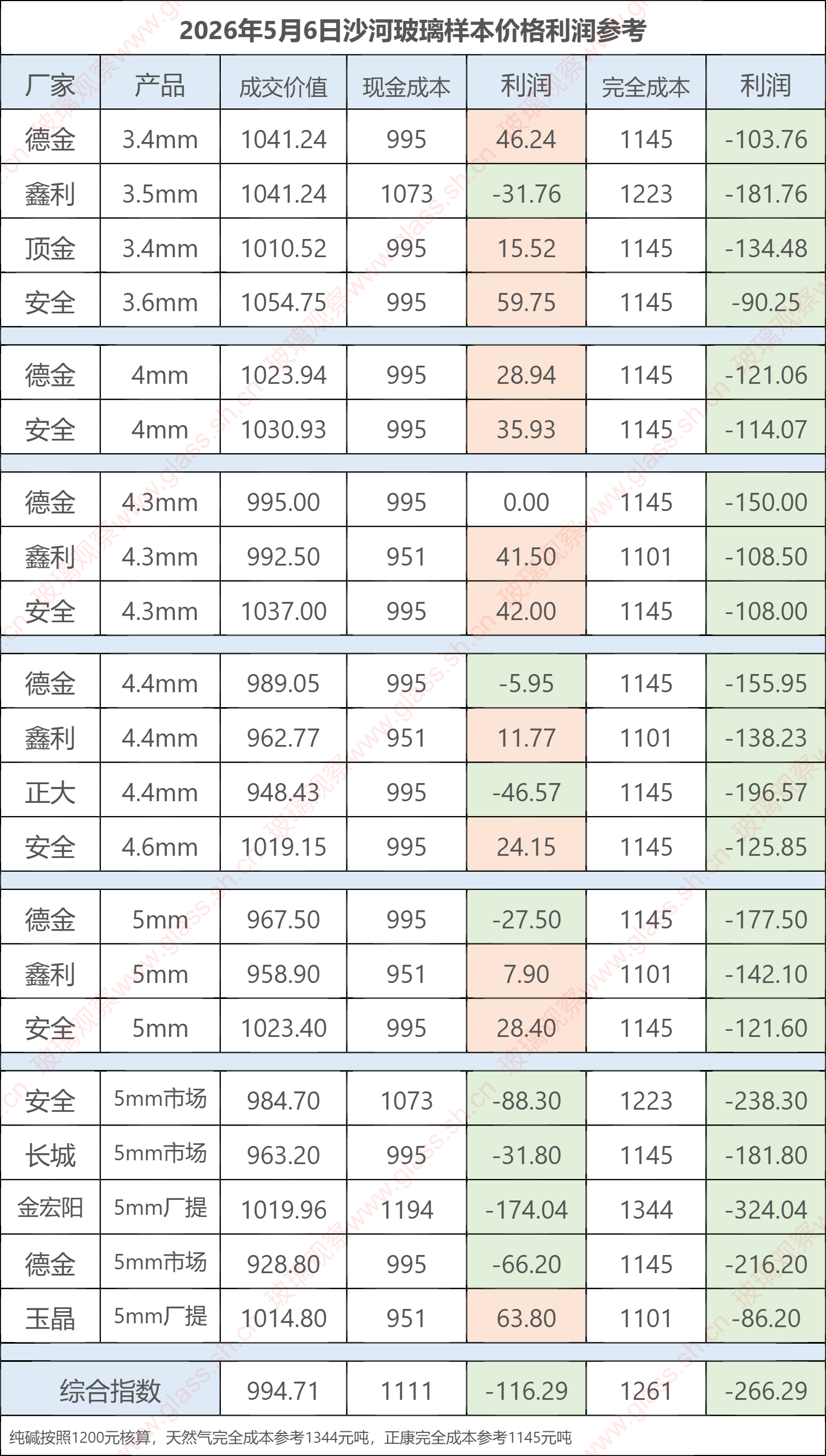 2026年5月6日沙河玻璃样本价格利润参考