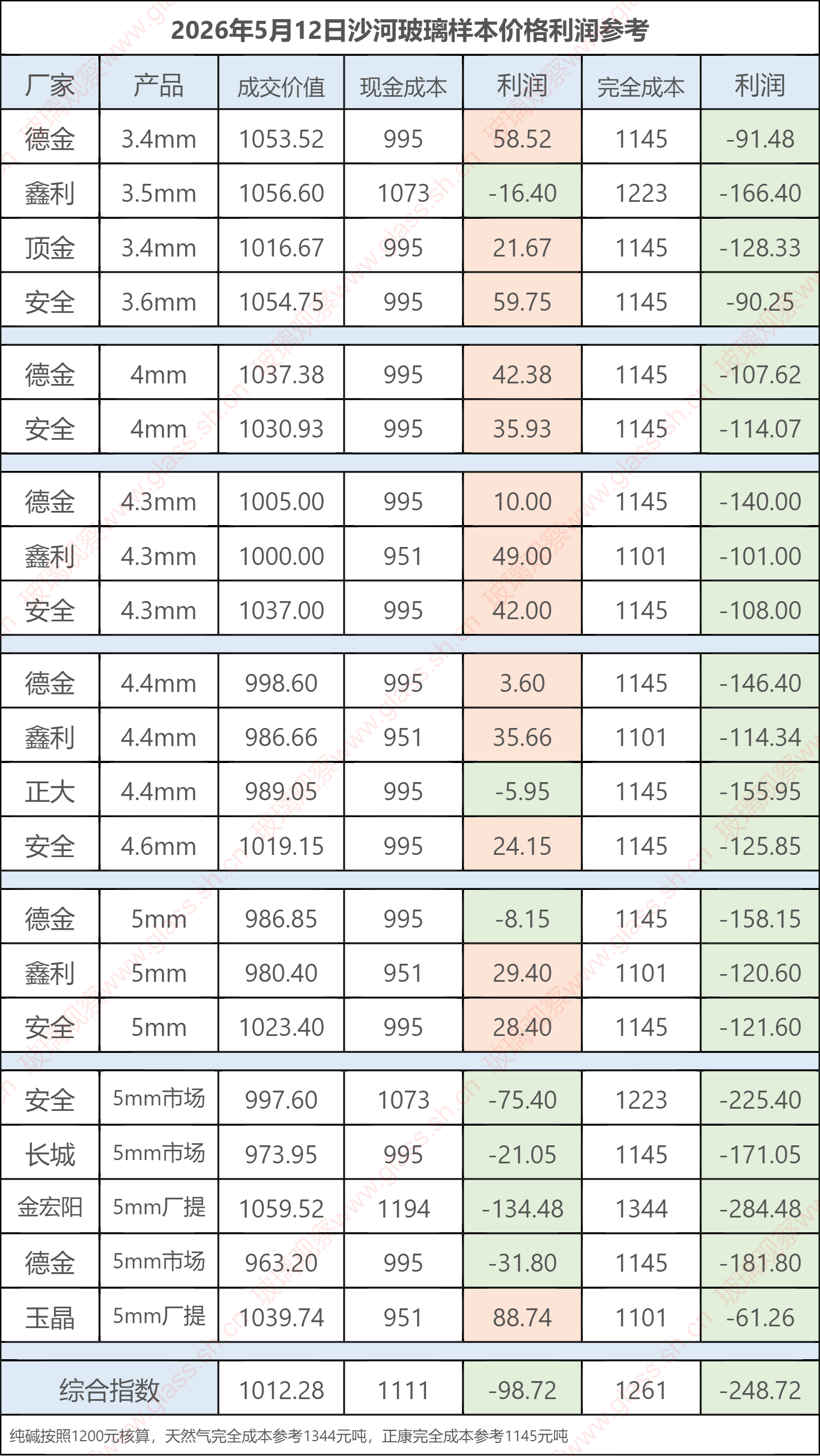 2026年5月12日沙河玻璃样本价格利润参考