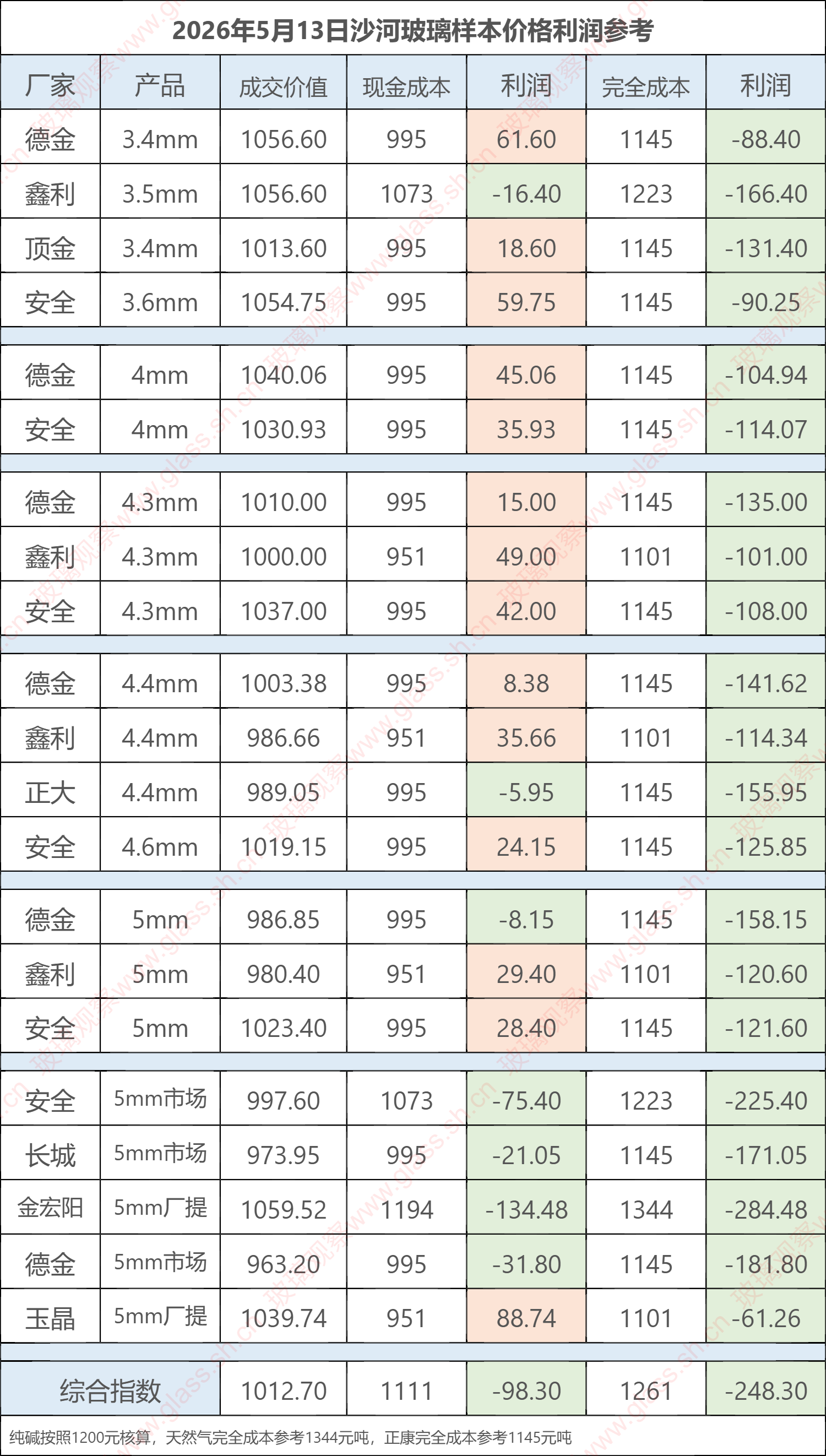 2026年5月13日沙河玻璃样本价格利润参考