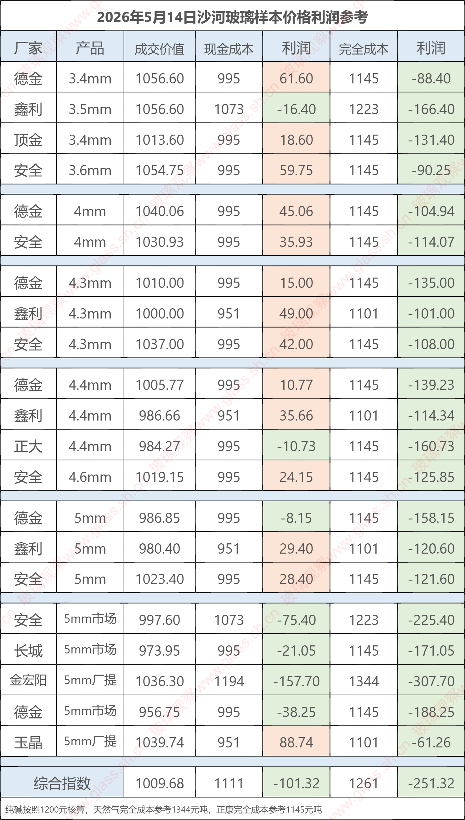 2026年5月14日沙河玻璃样本价格利润参考