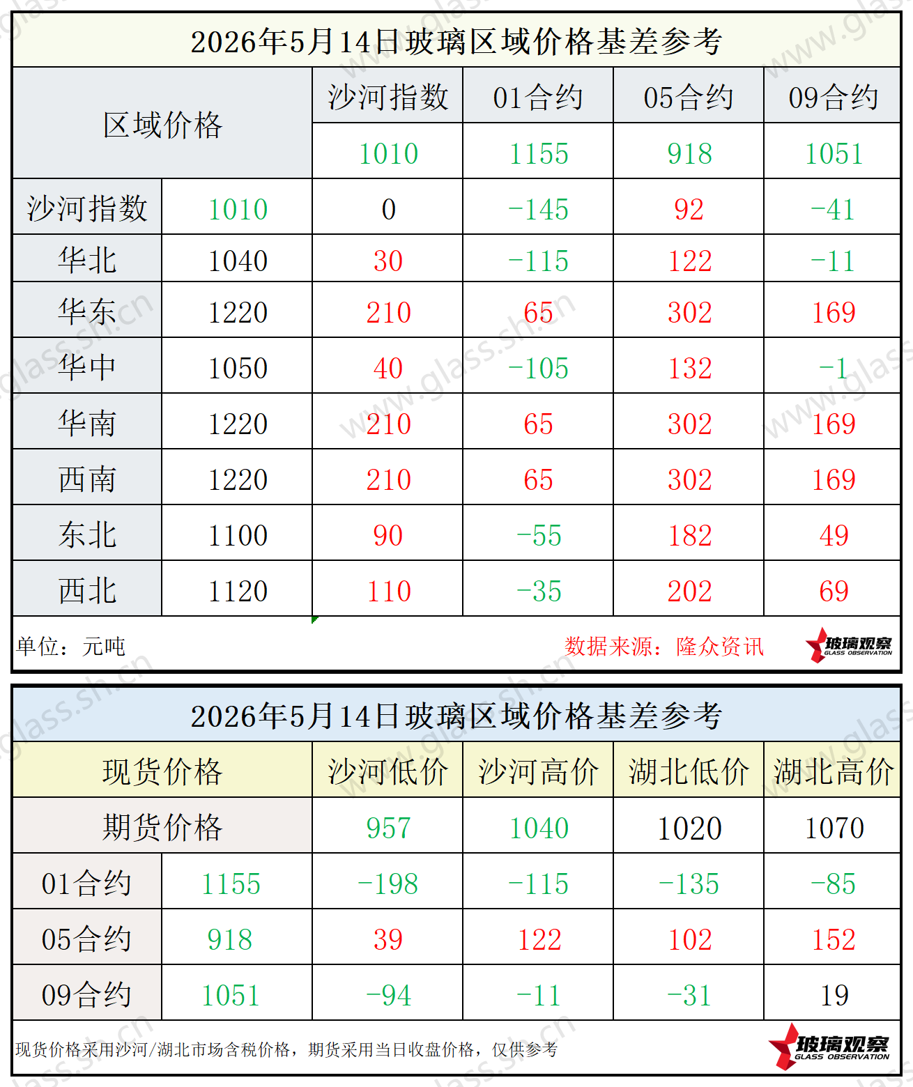 2026年5月14日浮法玻璃期现基差参考
