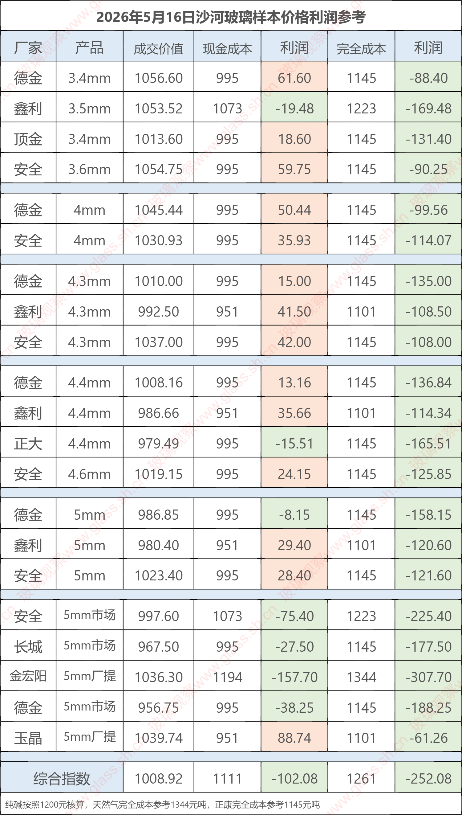 2026年5月16日沙河玻璃样本价格利润参考
