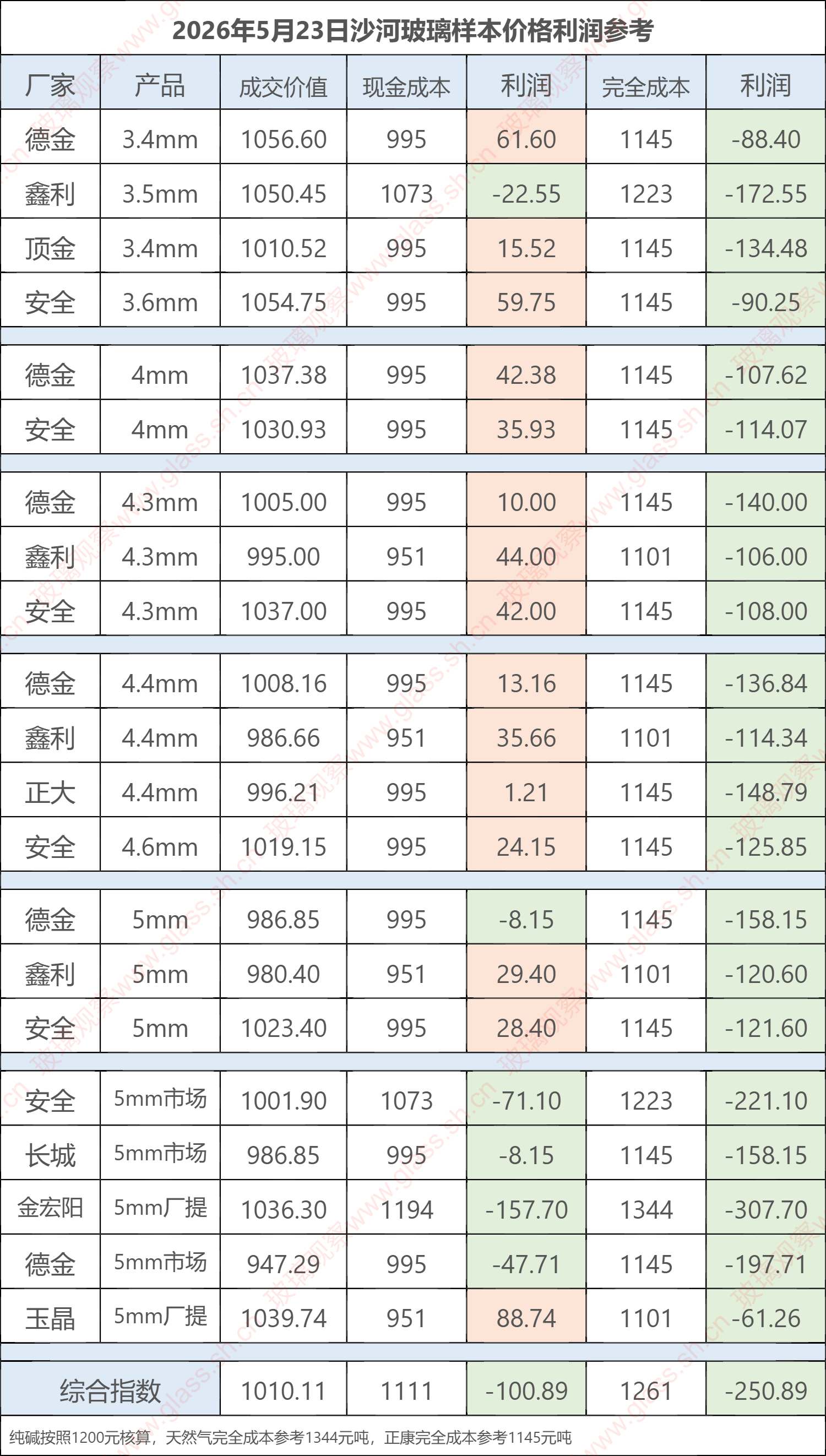 2026年5月23日沙河玻璃样本价格利润参考