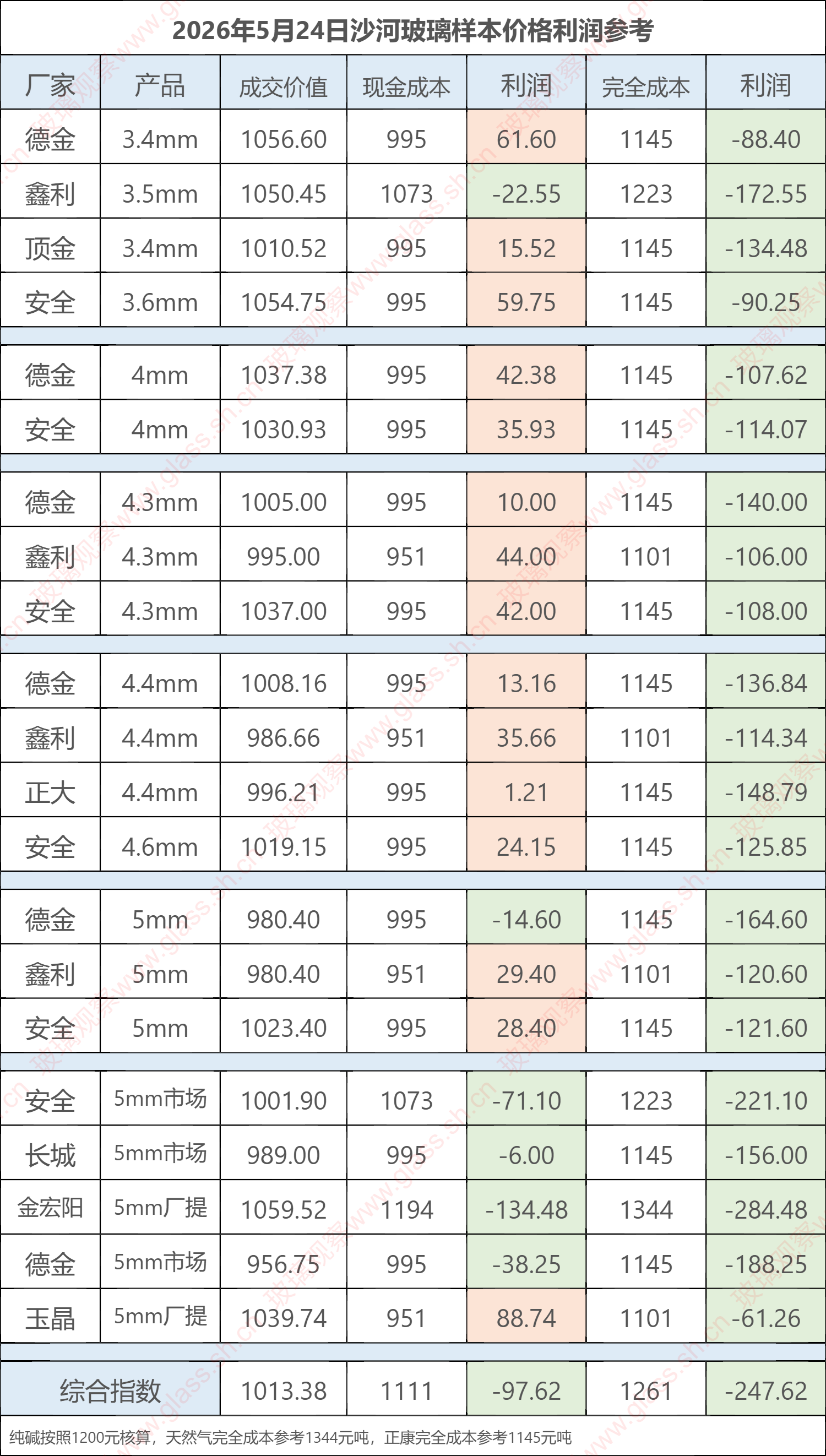 2026年5月24日沙河玻璃样本价格利润参考