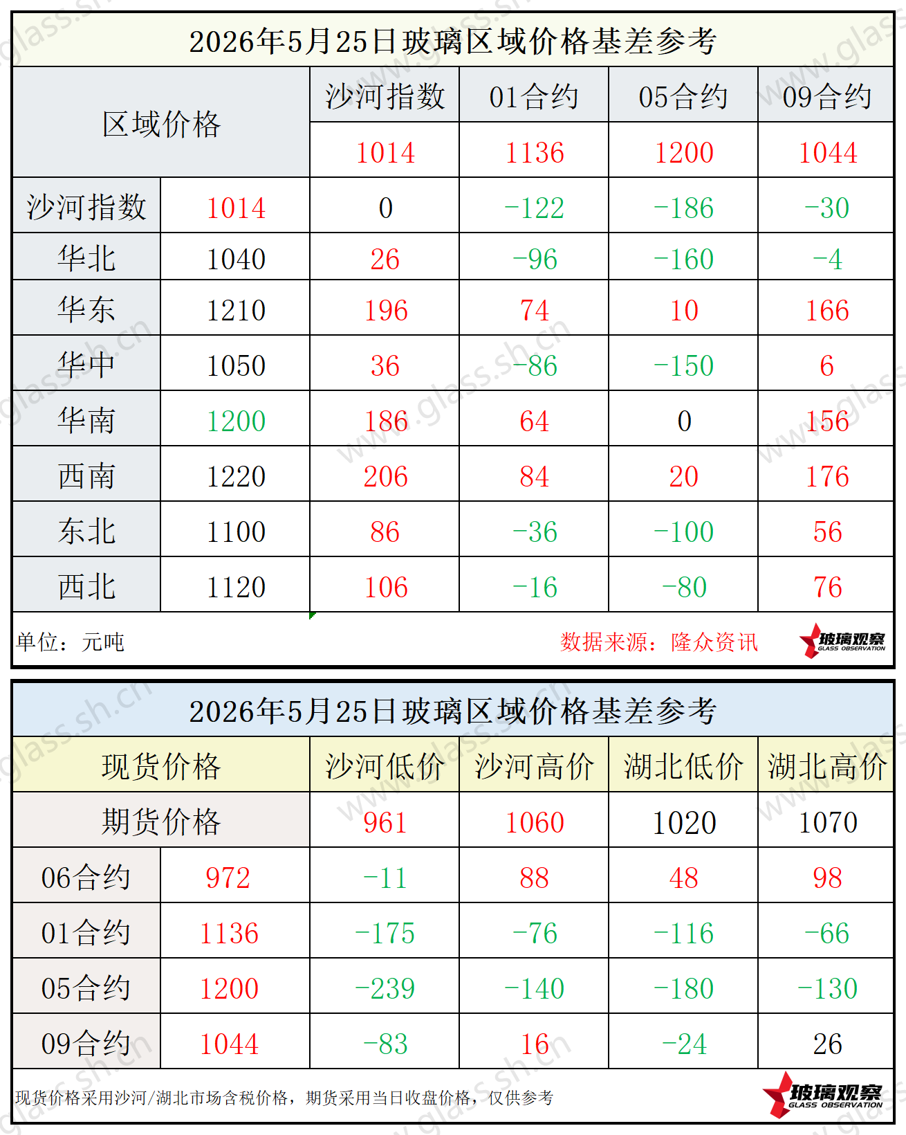 2026年5月25日浮法玻璃期现基差参考