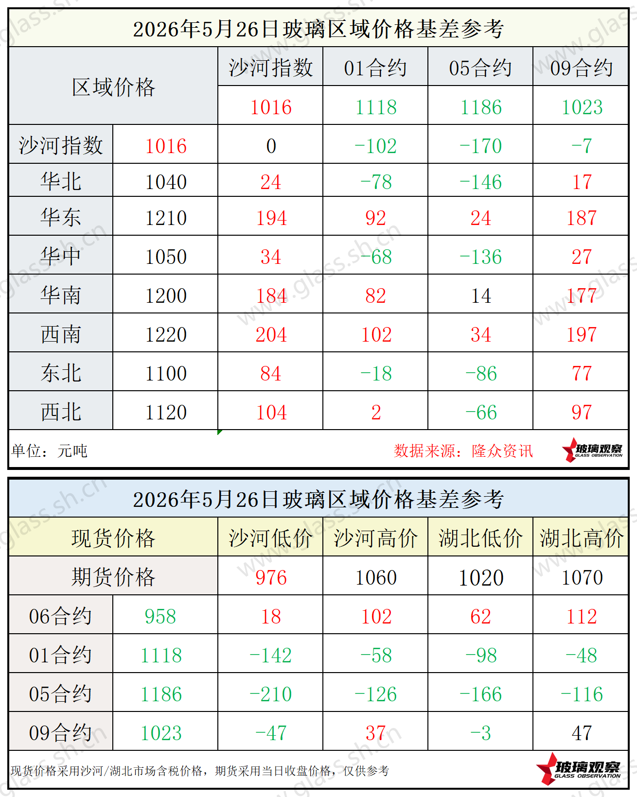 2026年5月26日浮法玻璃期现基差参考