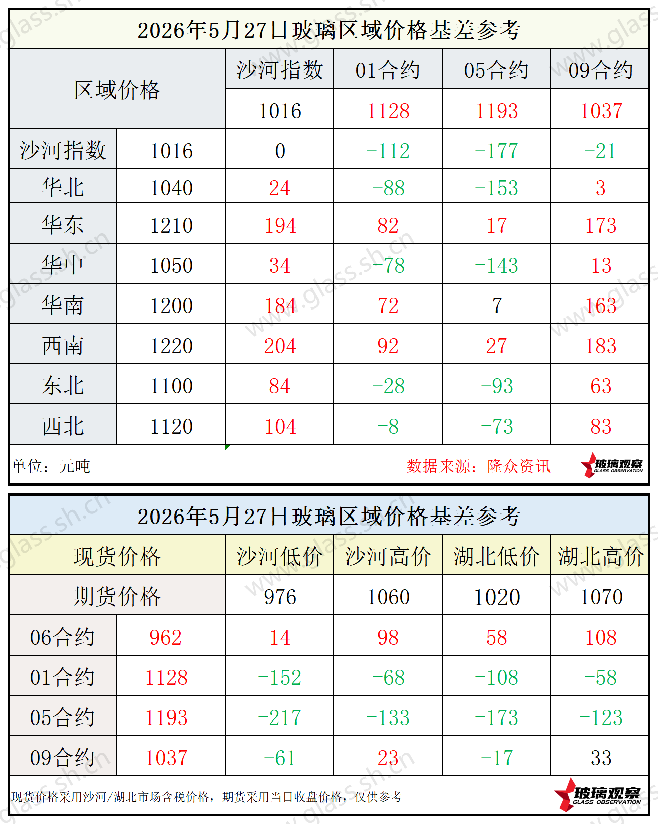 2026年5月27日浮法玻璃期现基差参考